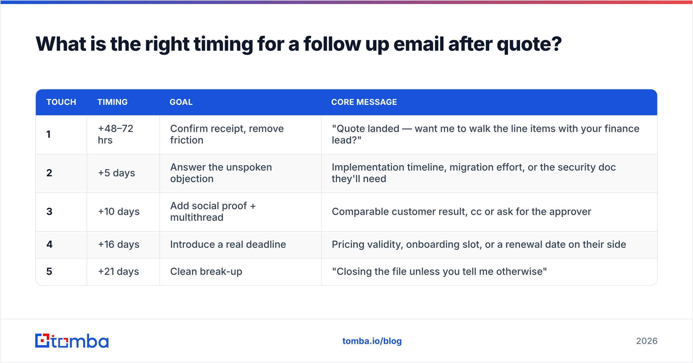 Diagram: What is the right timing for a follow up email after quote