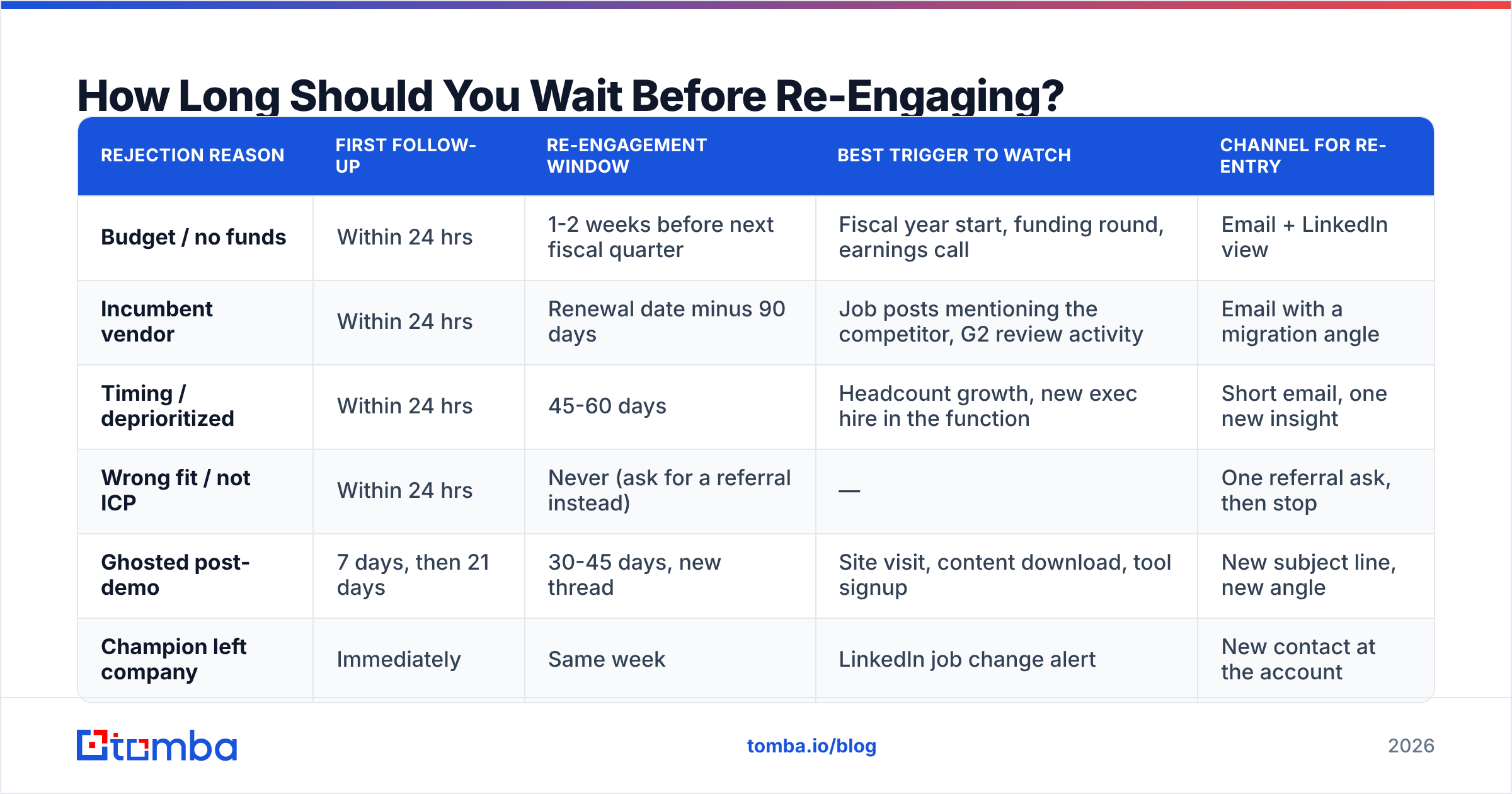 Diagram: How Long Should You Wait Before Re-Engaging