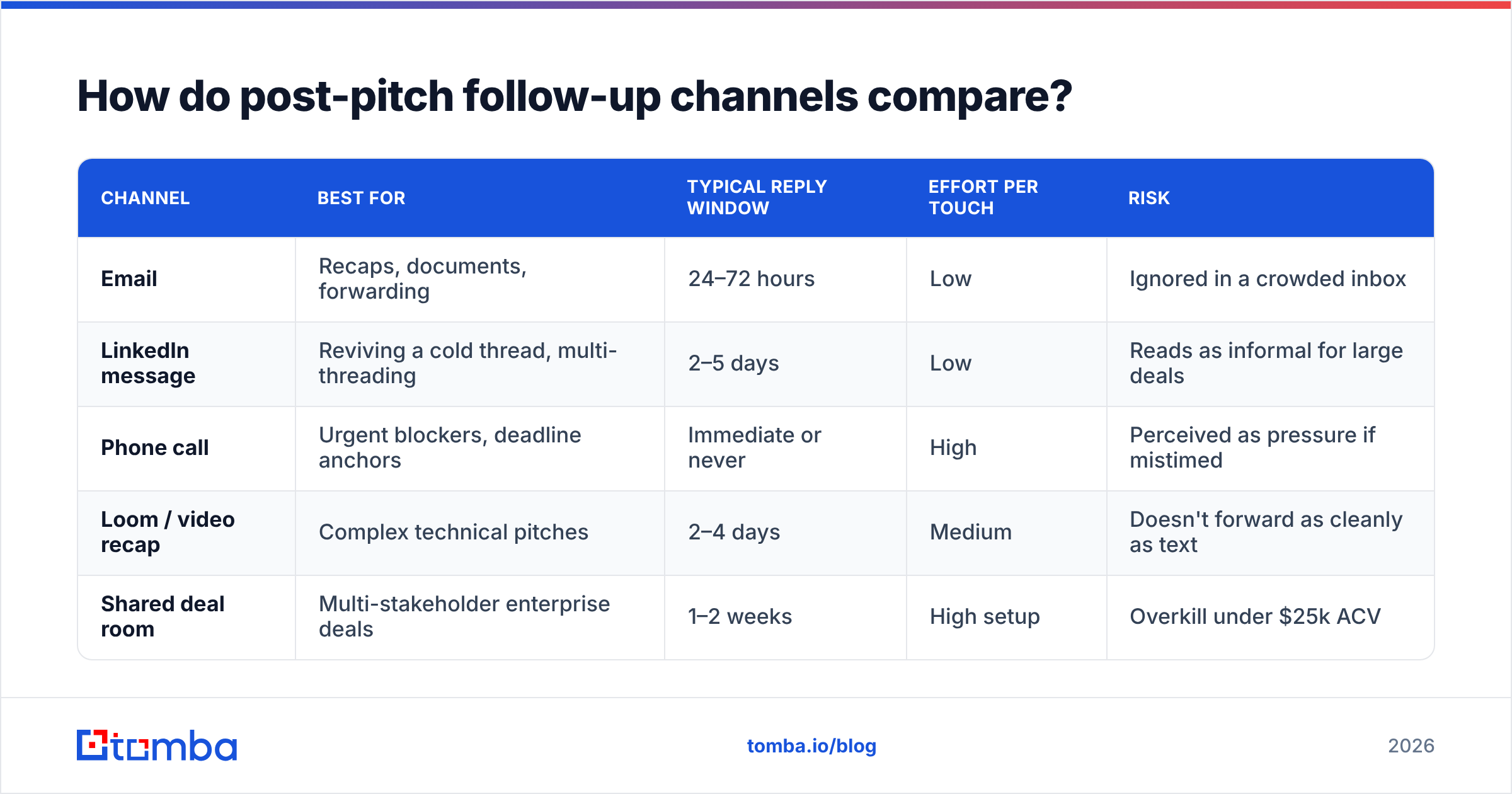 Diagram: How do post-pitch follow-up channels compare