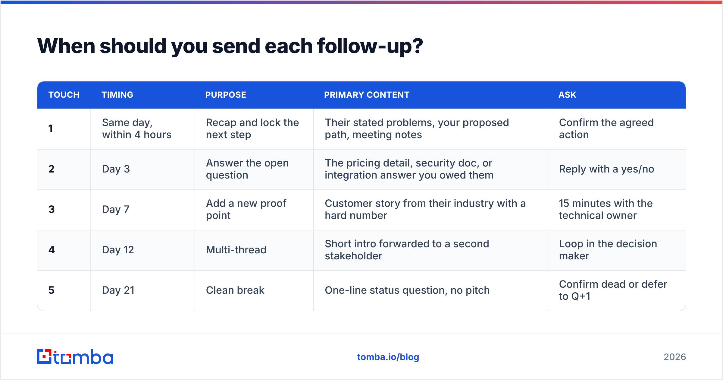 Diagram: When should you send each follow-up
