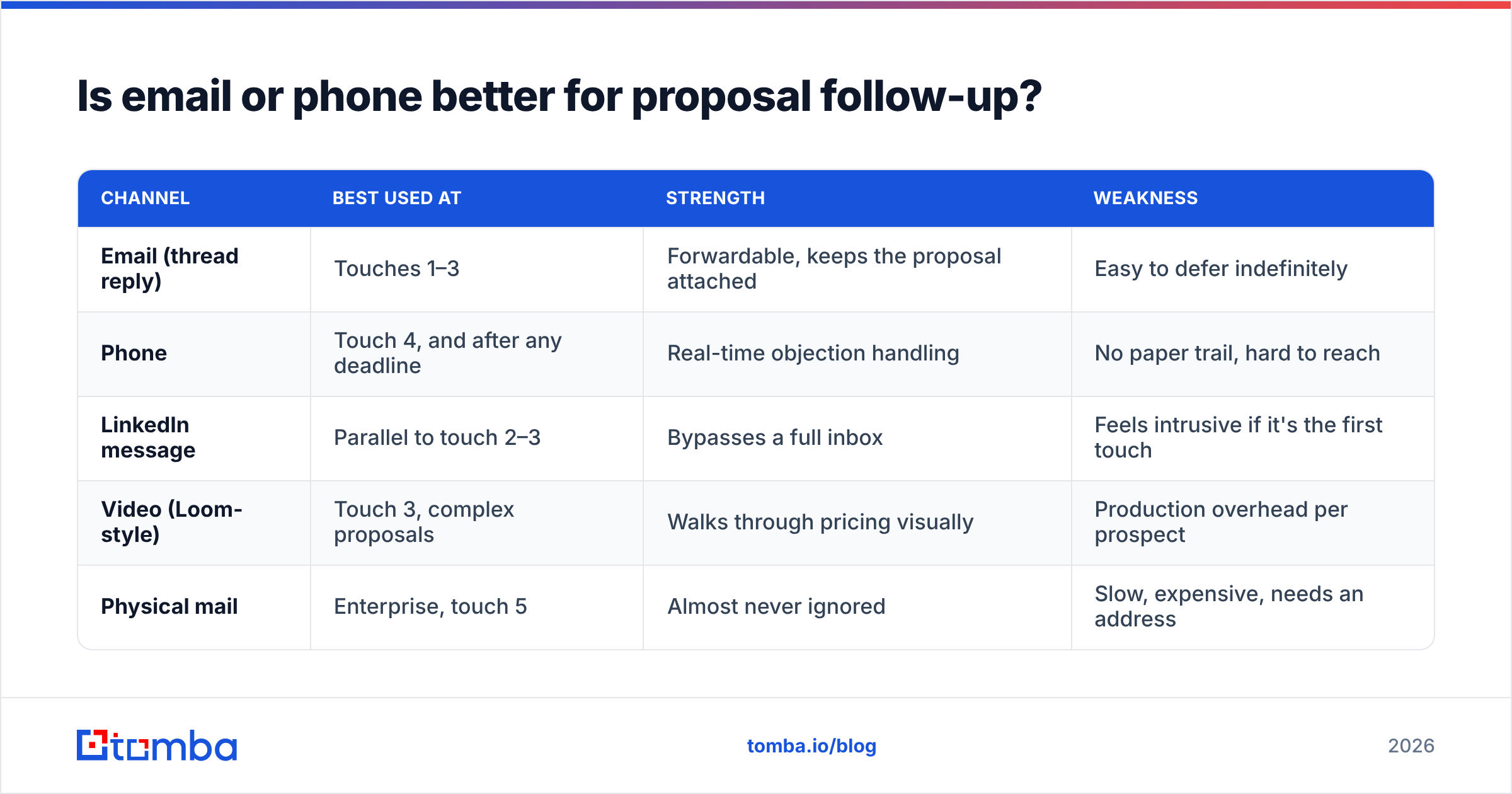 Diagram: Is email or phone better for proposal follow-up