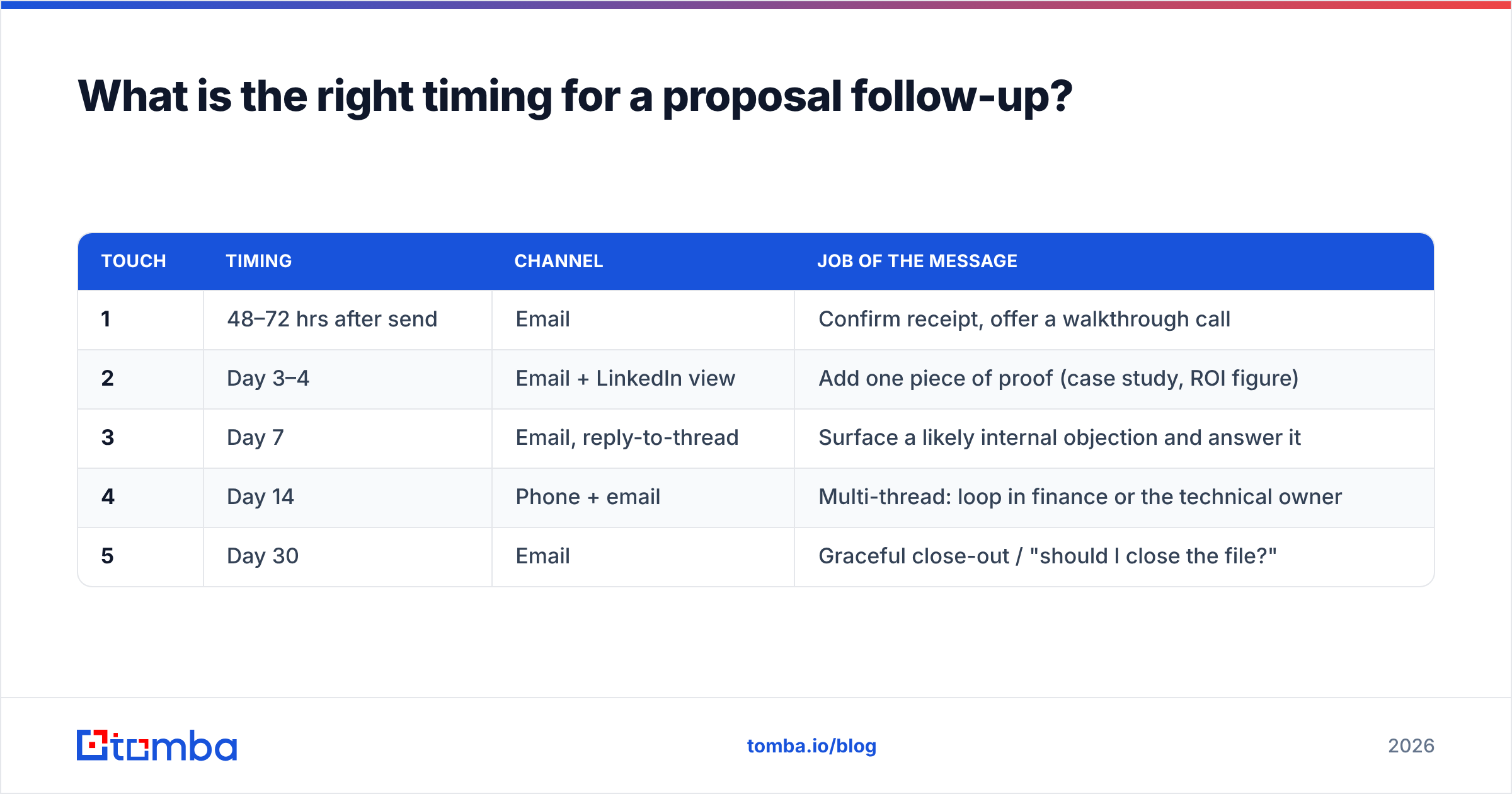 Diagram: What is the right timing for a proposal follow-up
