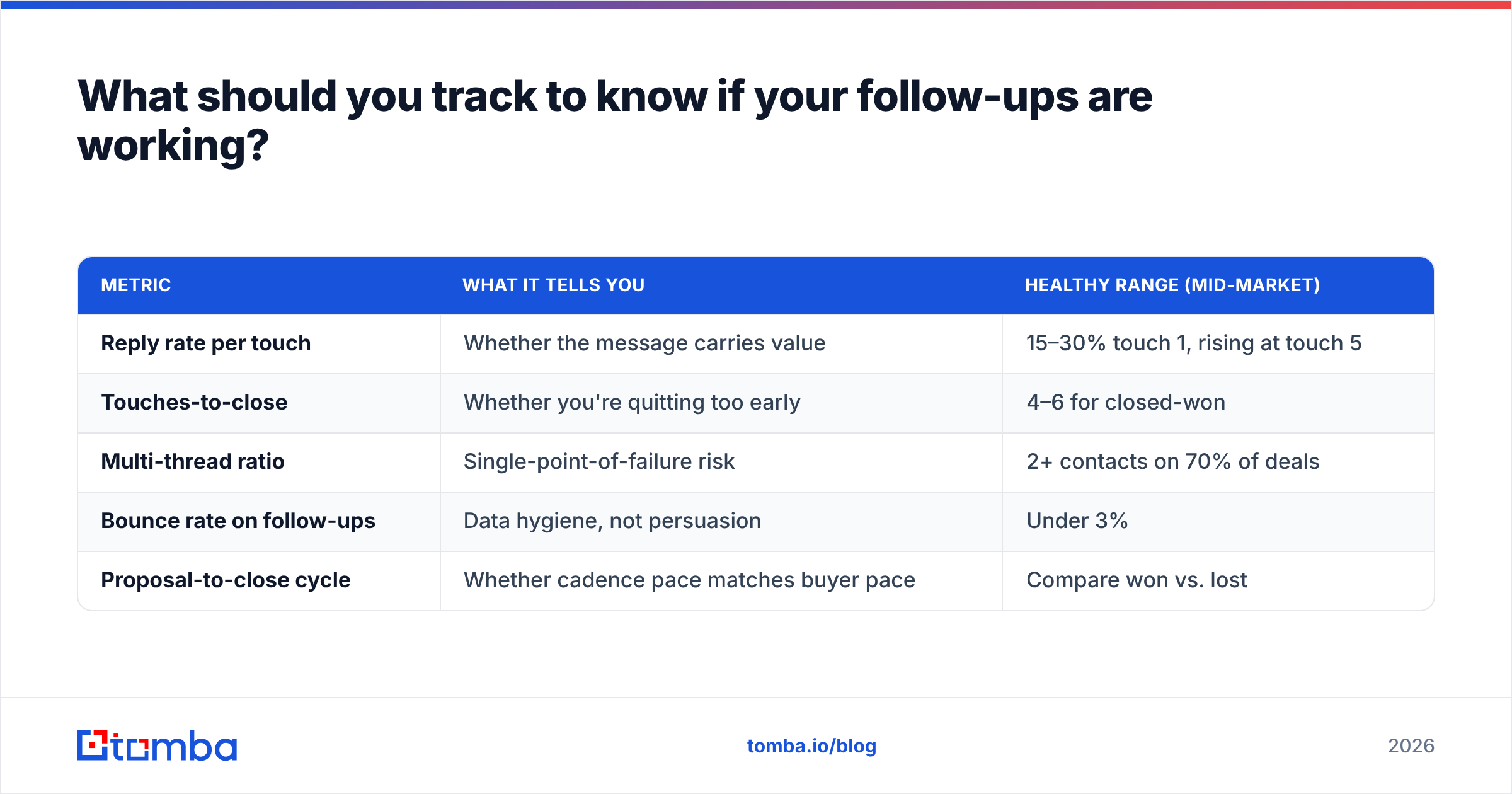 Diagram: What should you track to know if your follow-ups are working