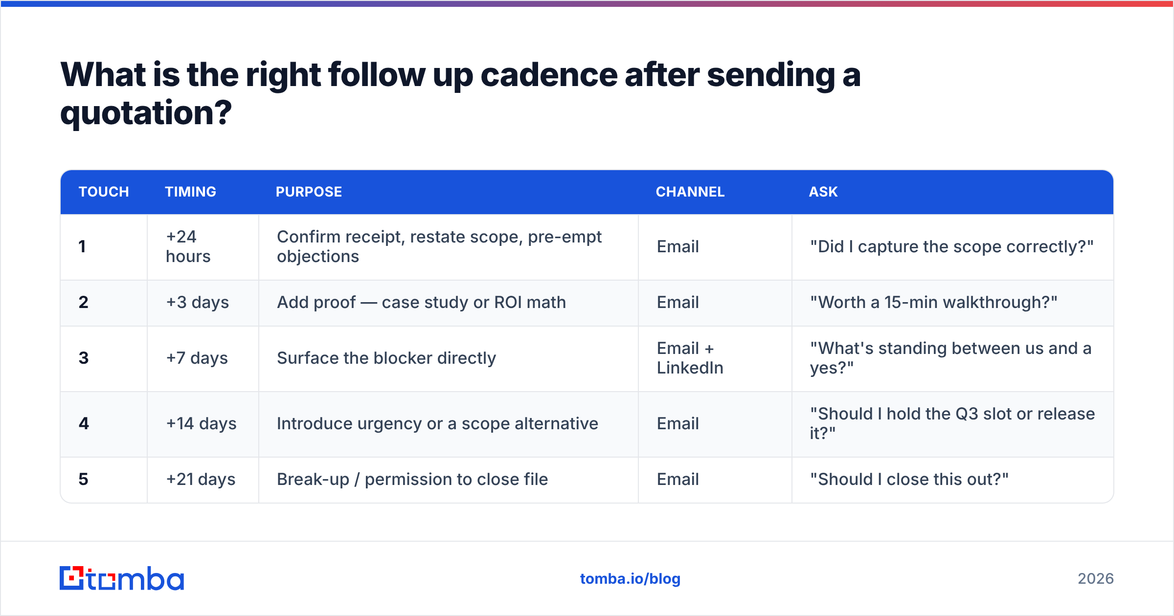 Follow up email after sending quotation examples mapped to a five-touch cadence diagram