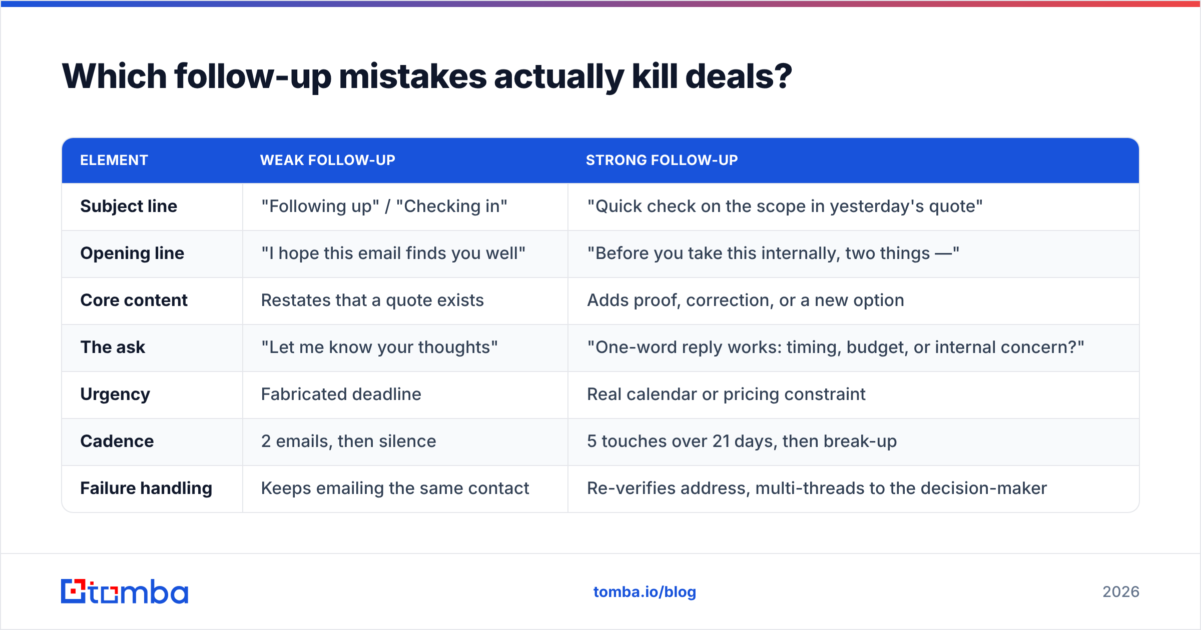 Diagram: Which follow-up mistakes actually kill deals