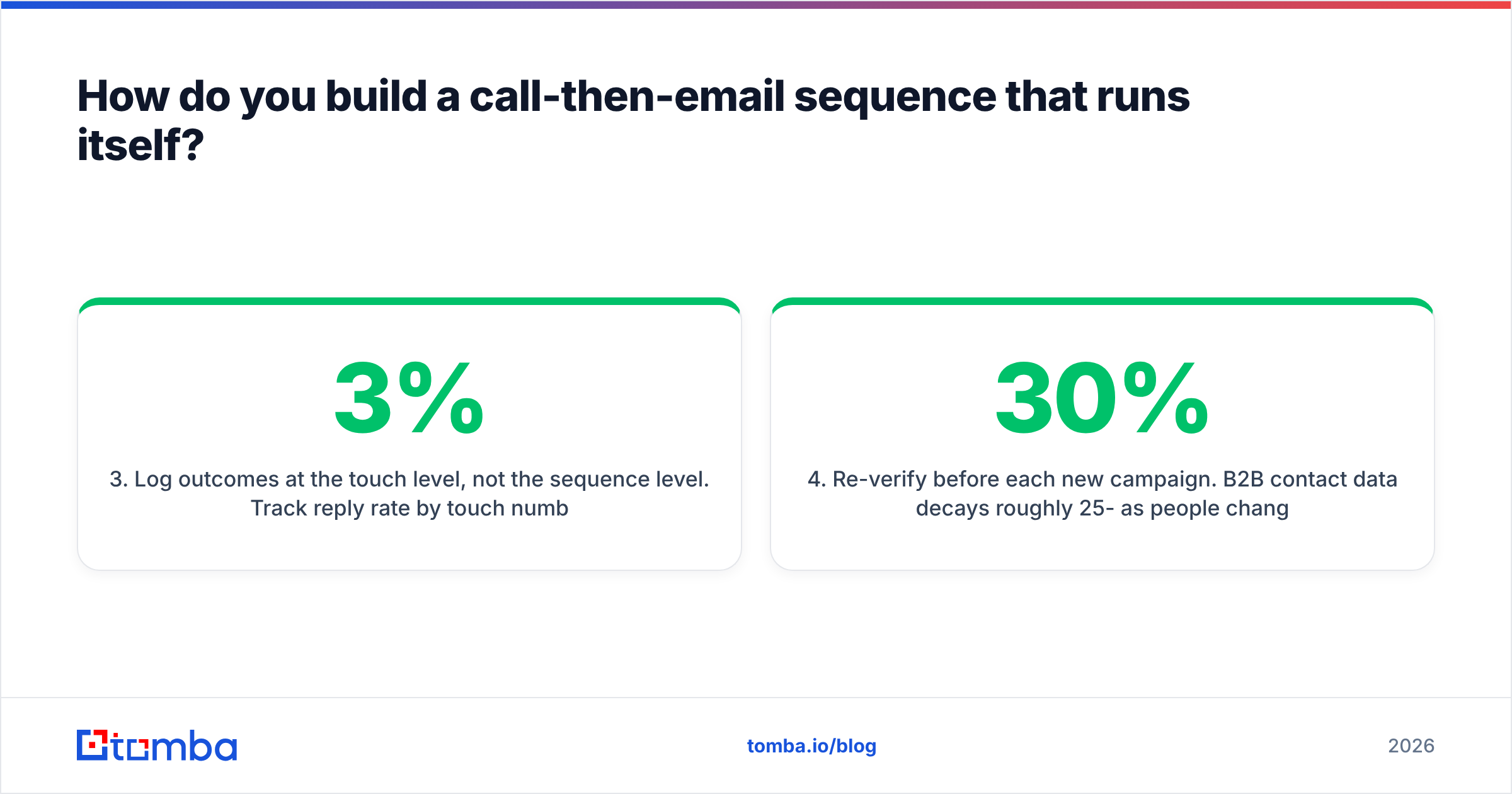 Diagram: How do you build a call-then-email sequence that runs itself