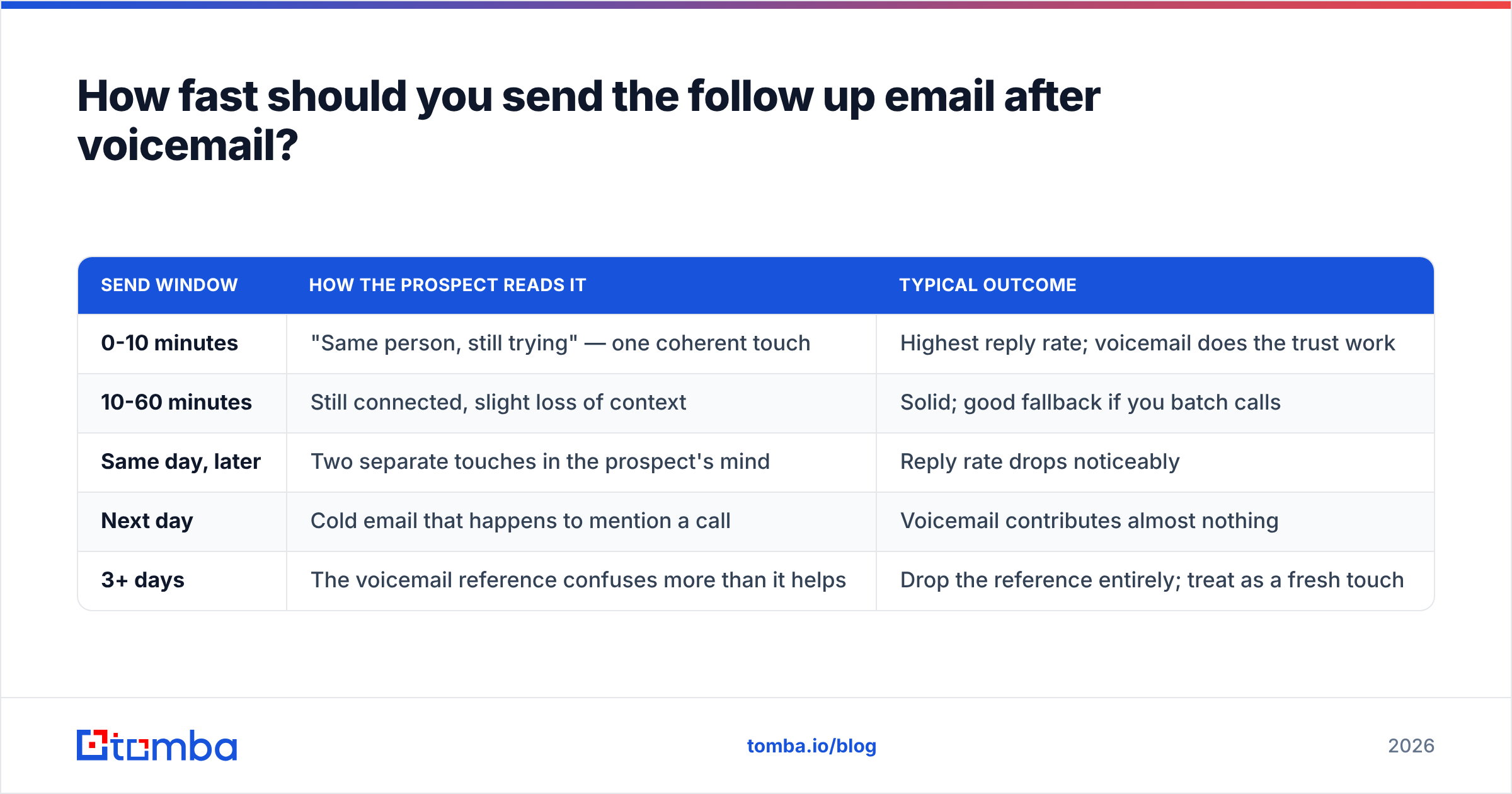 Diagram: How fast should you send the follow up email after voicemail