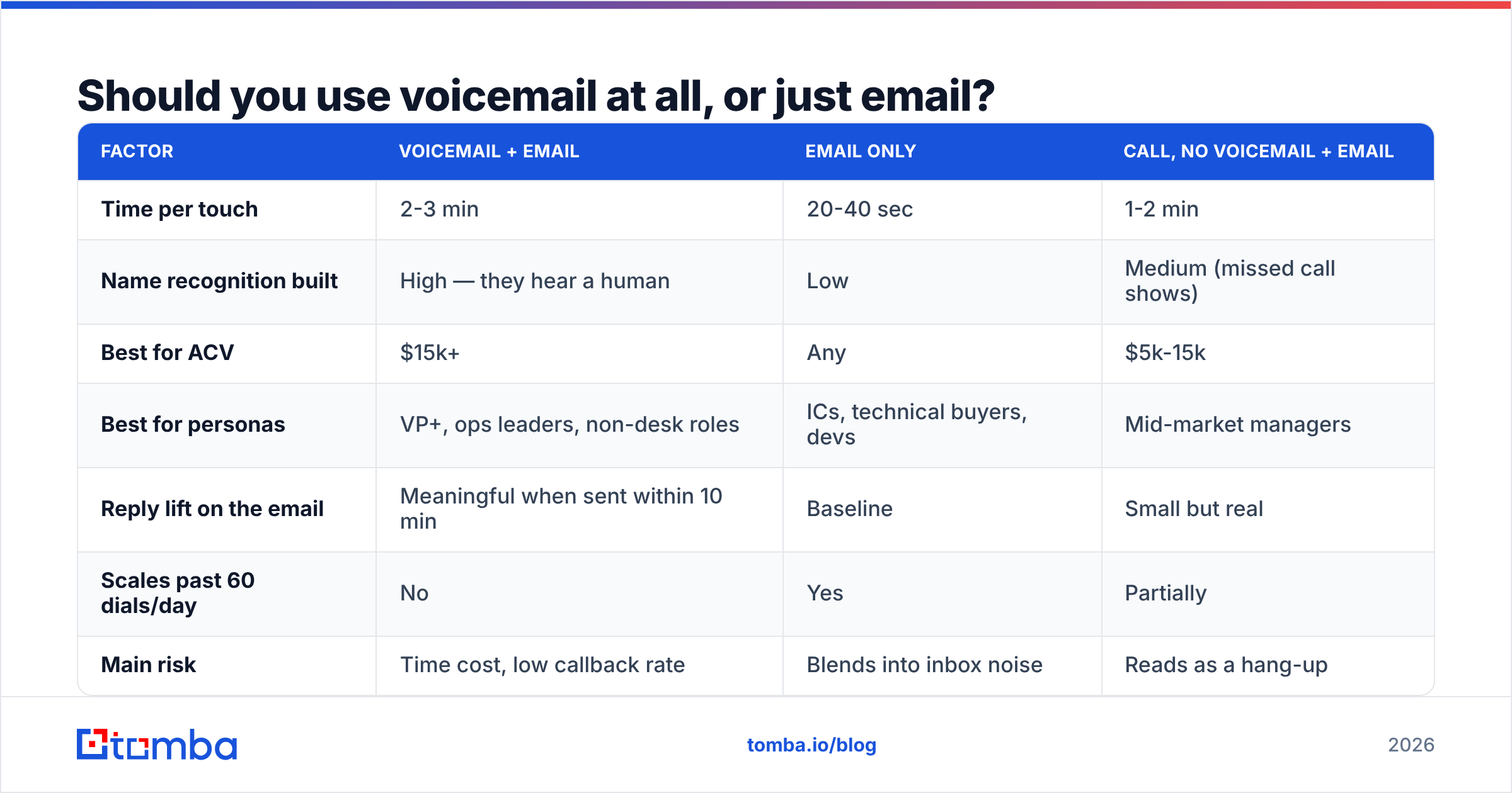 Diagram: Should you use voicemail at all, or just email