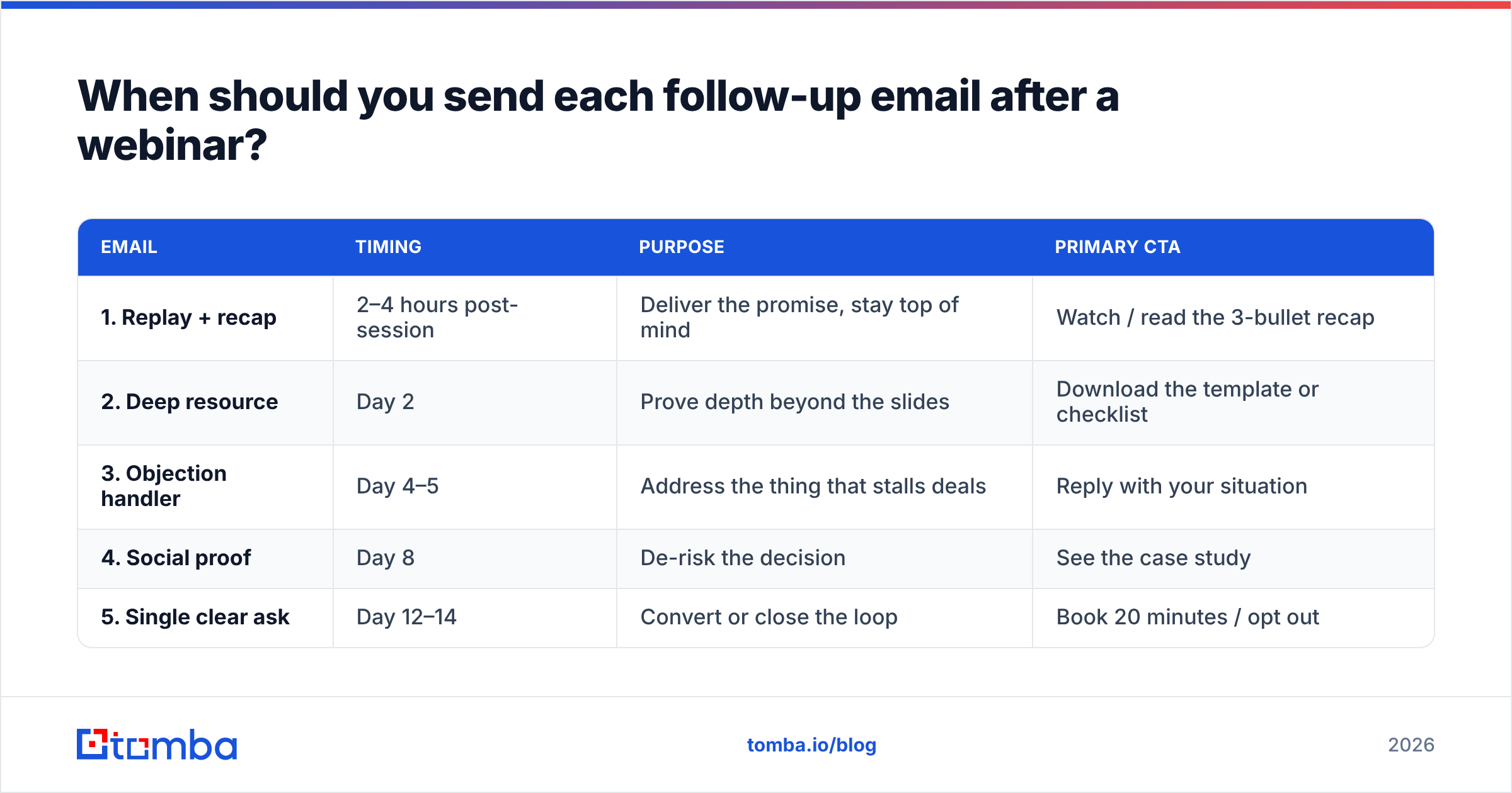 Diagram: When should you send each follow-up email after a webinar
