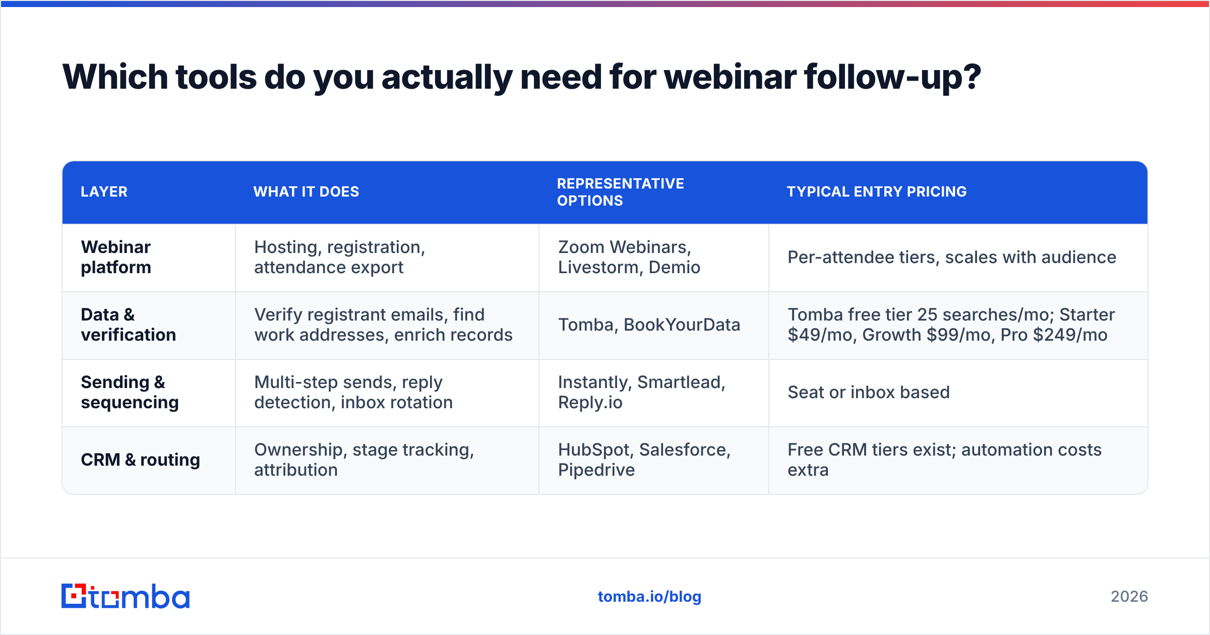 Diagram: Which tools do you actually need for webinar follow-up