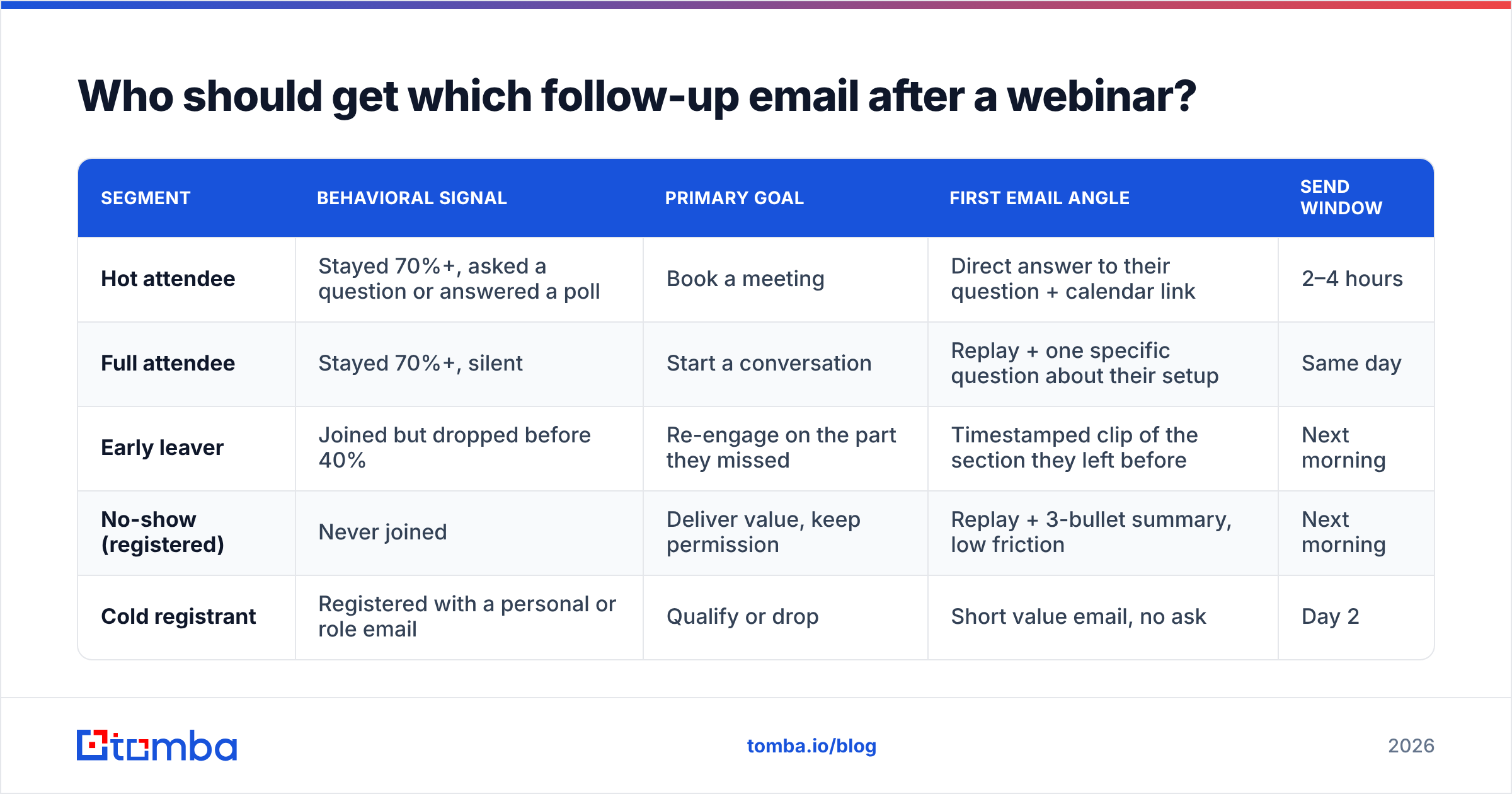 Diagram: Who should get which follow-up email after a webinar
