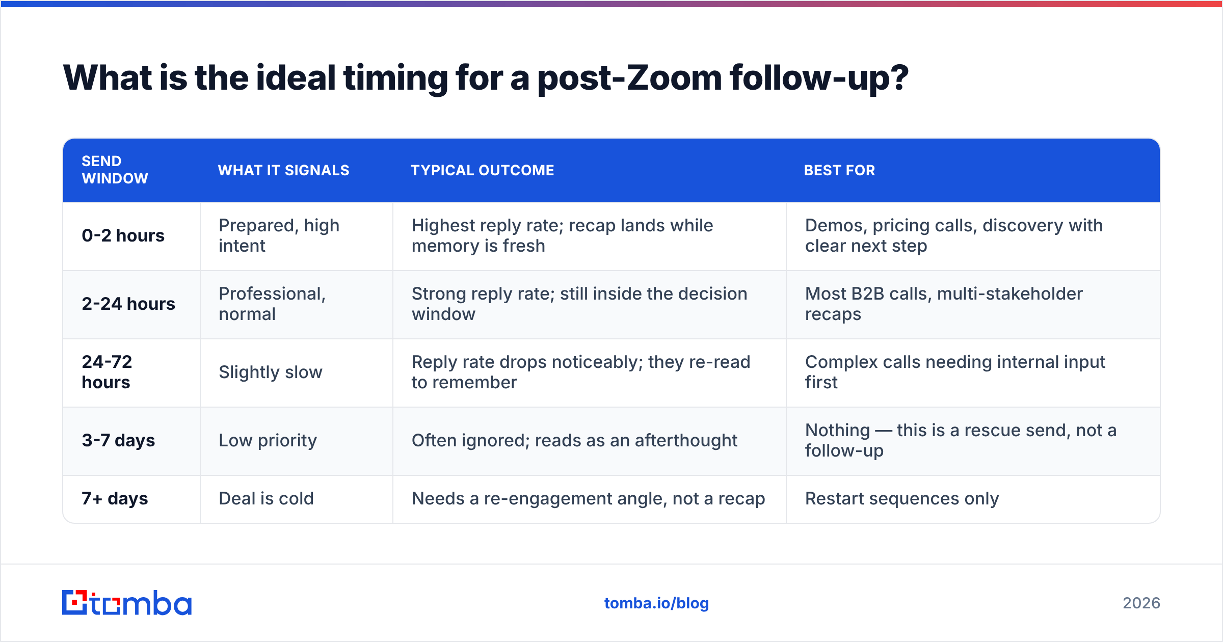 Diagram: What is the ideal timing for a post-Zoom follow-up