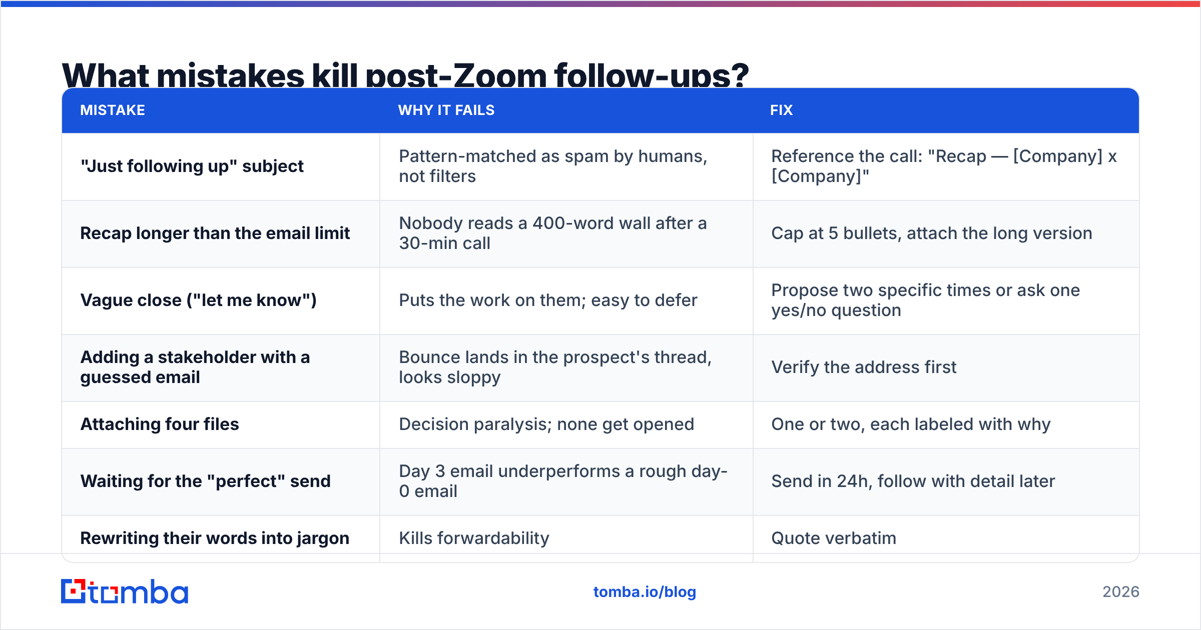 Diagram: What mistakes kill post-Zoom follow-ups