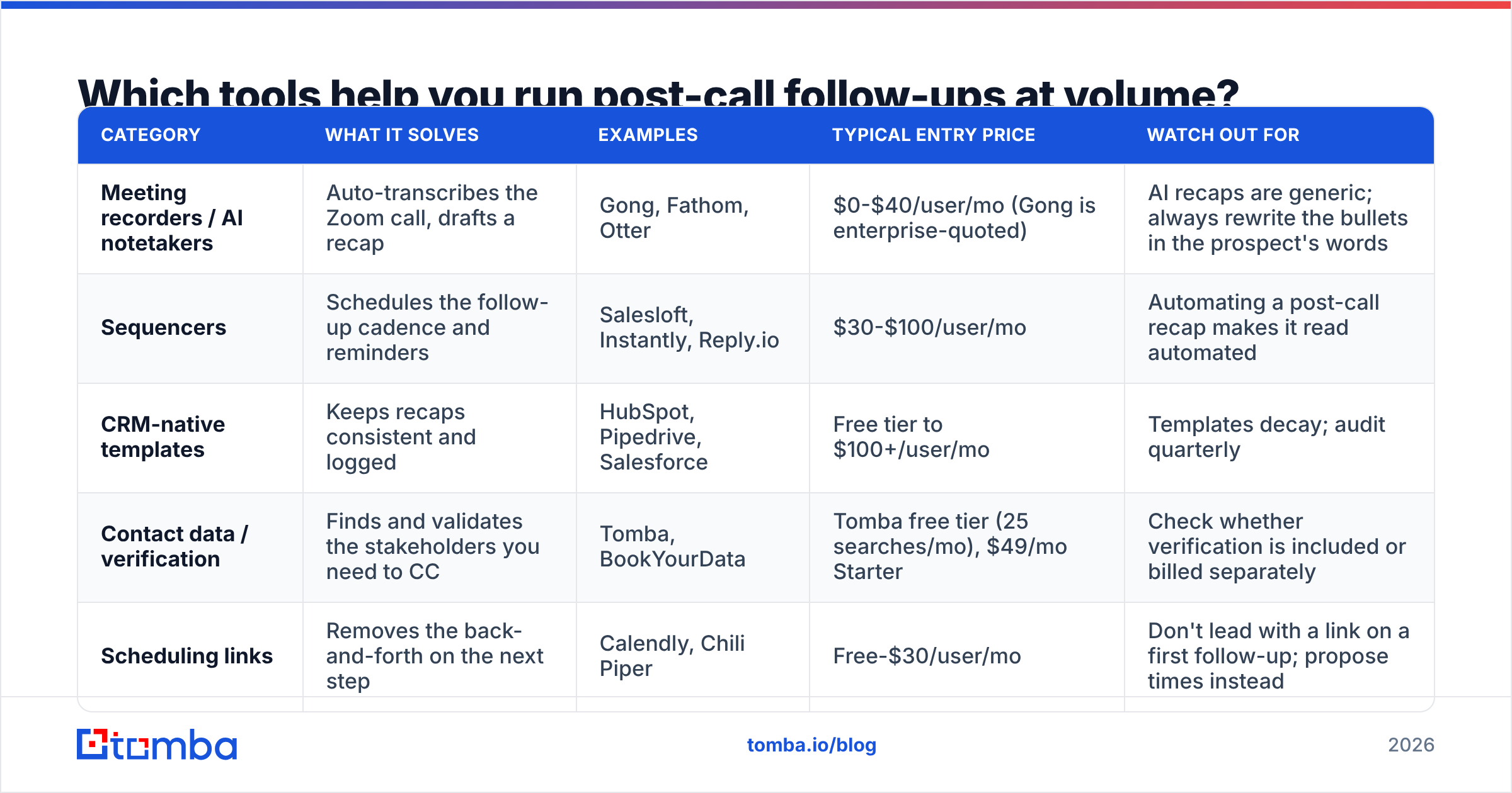 Diagram: Which tools help you run post-call follow-ups at volume