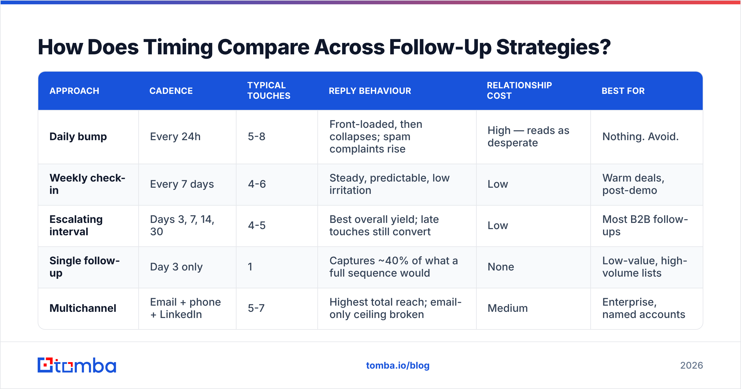 Diagram: How Does Timing Compare Across Follow-Up Strategies