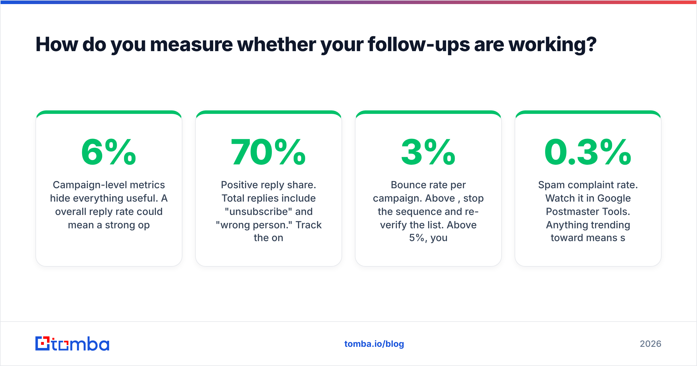 Diagram: How do you measure whether your follow-ups are working