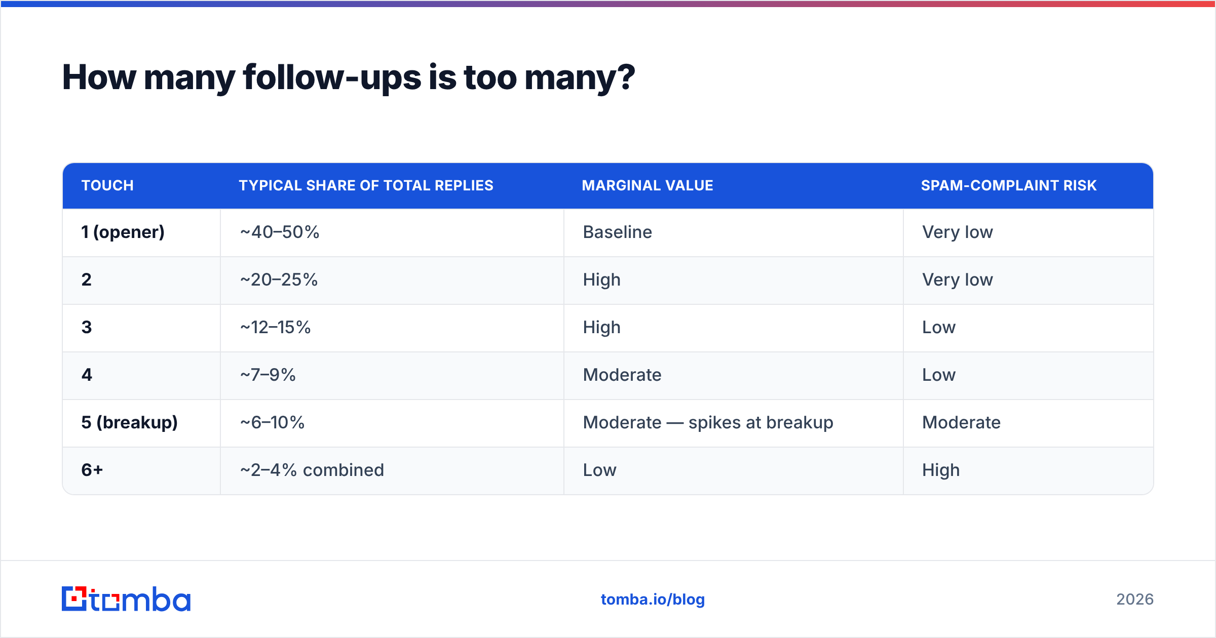 Diagram: How many follow-ups is too many
