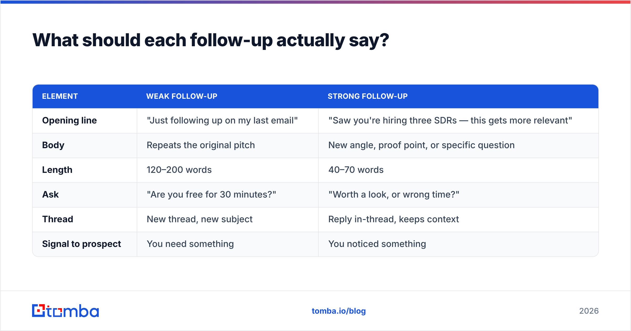 Diagram: What should each follow-up actually say