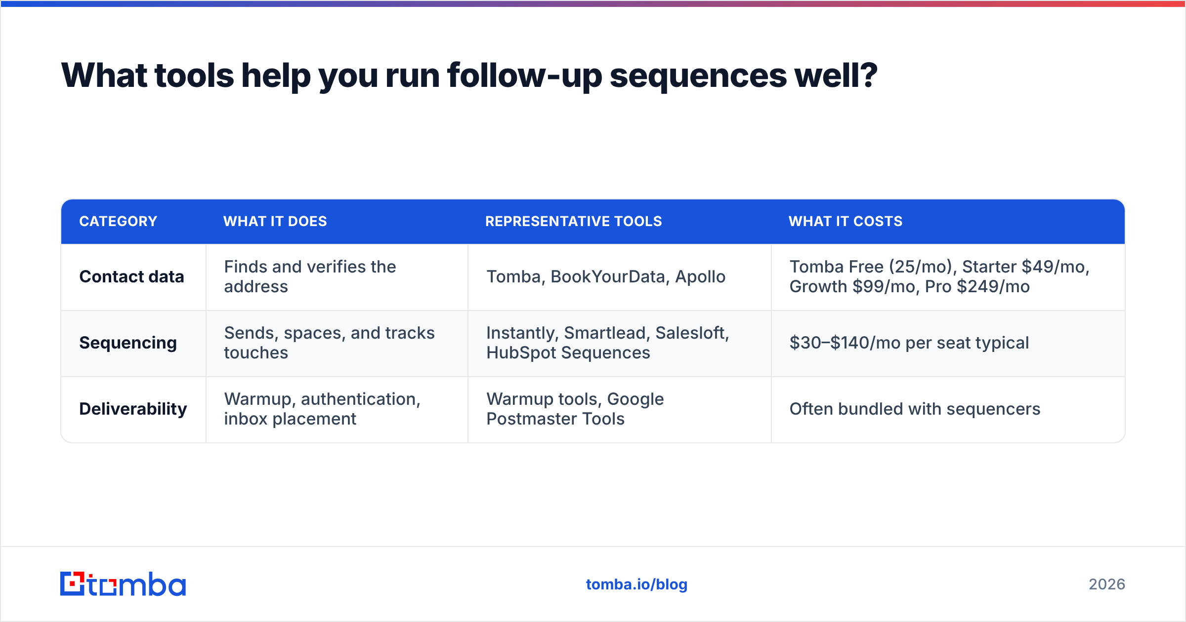 Diagram: What tools help you run follow-up sequences well