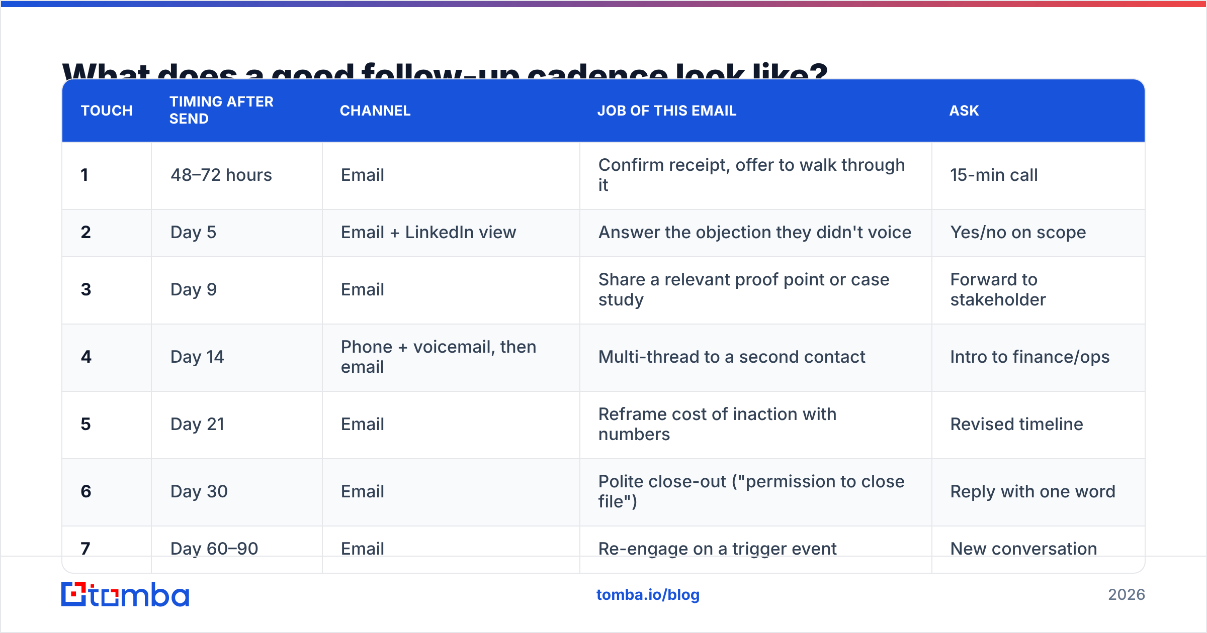 Diagram: What does a good follow-up cadence look like