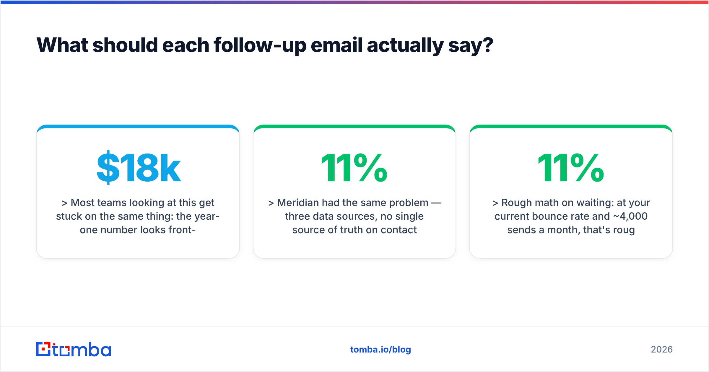 Diagram: What should each follow-up email actually say