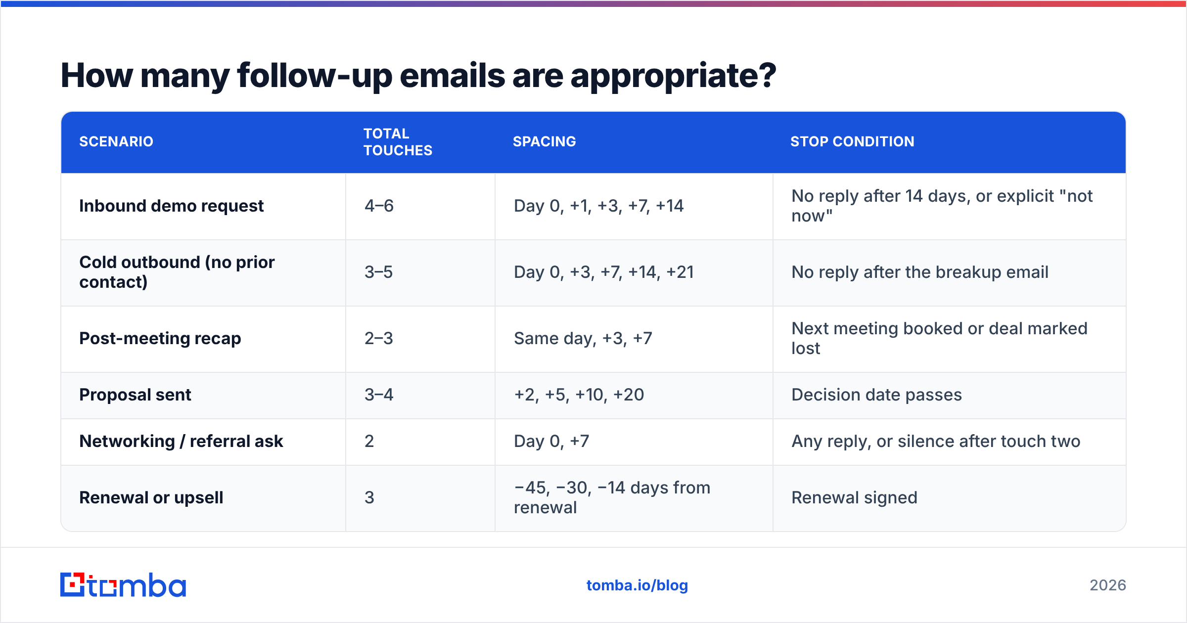Diagram: How many follow-up emails are appropriate