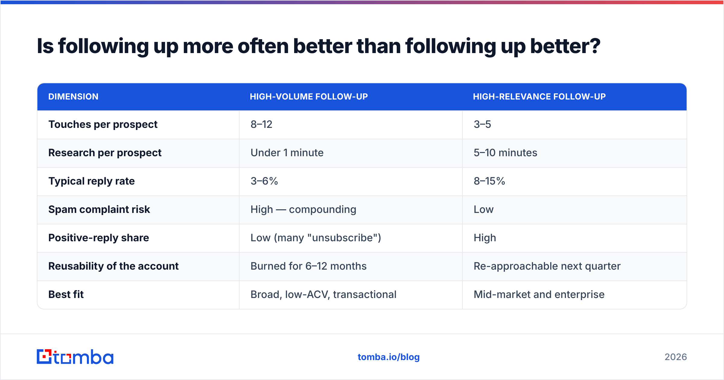 Diagram: Is following up more often better than following up better