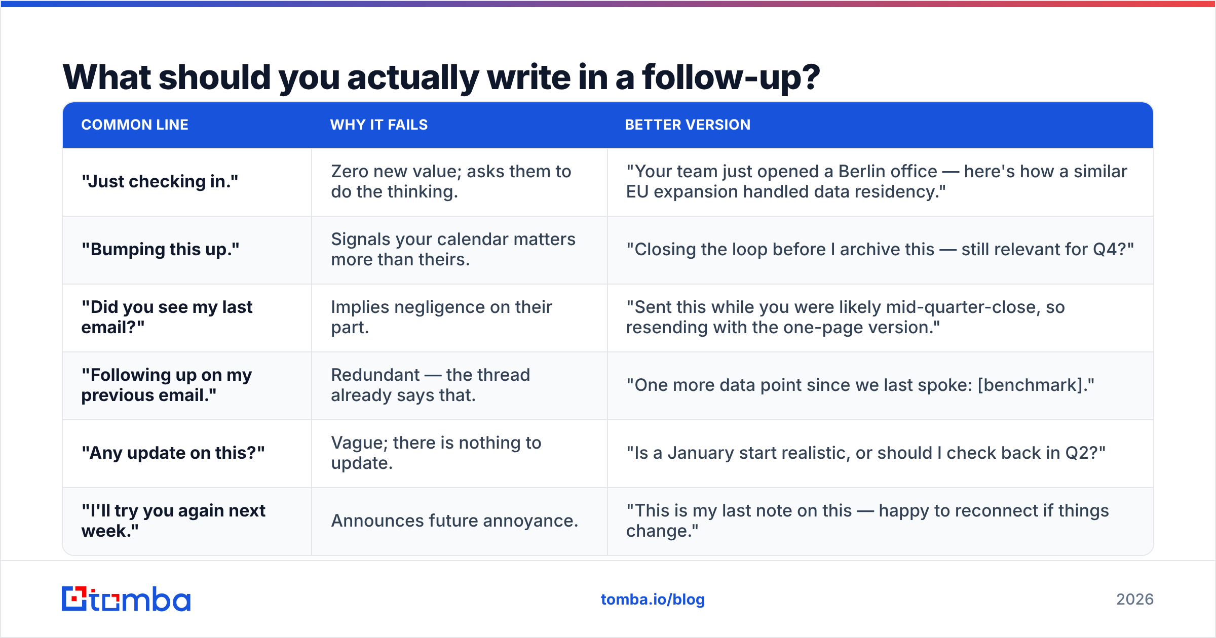 Diagram: What should you actually write in a follow-up