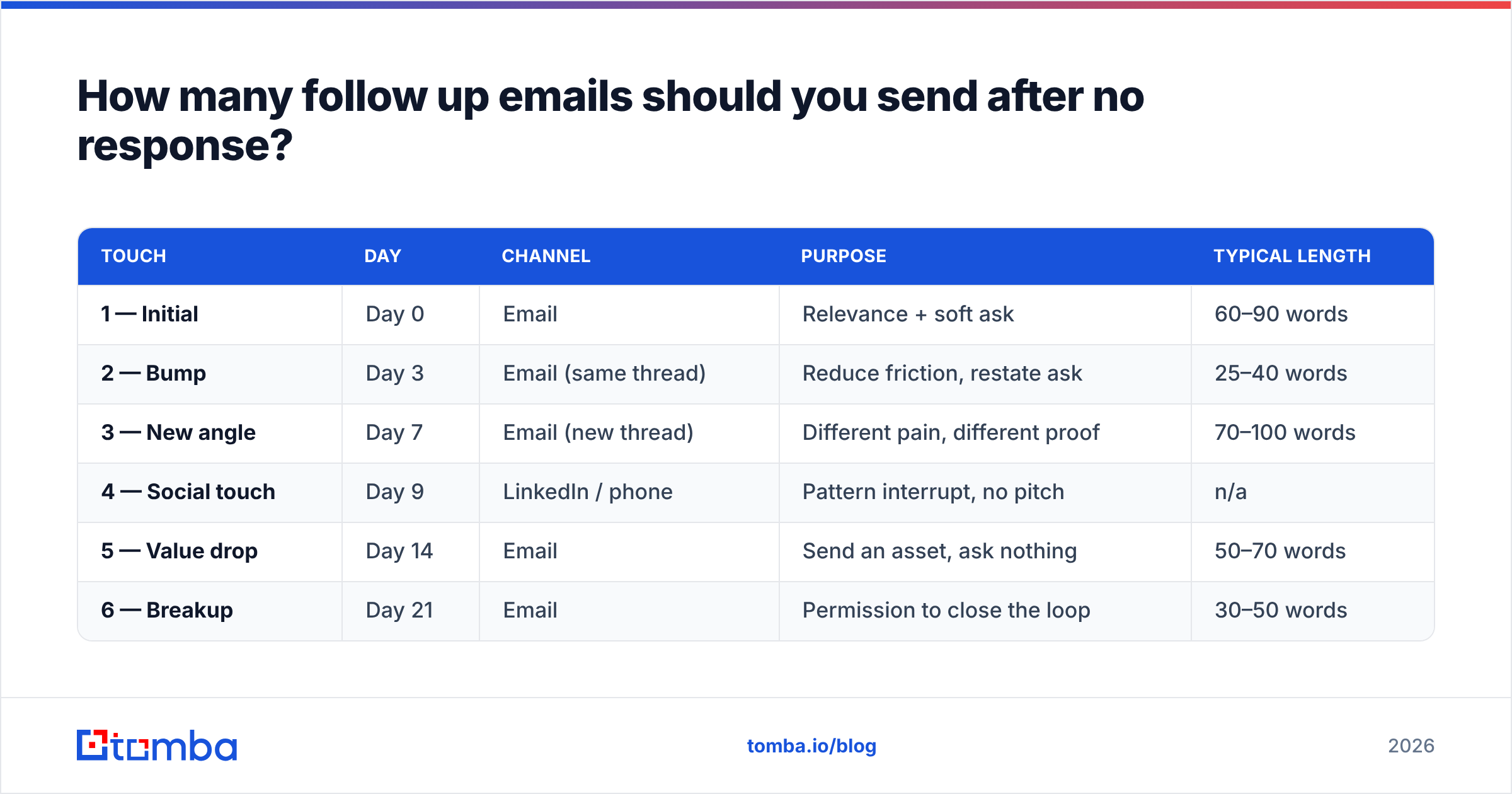 Diagram: How many follow up emails should you send after no response