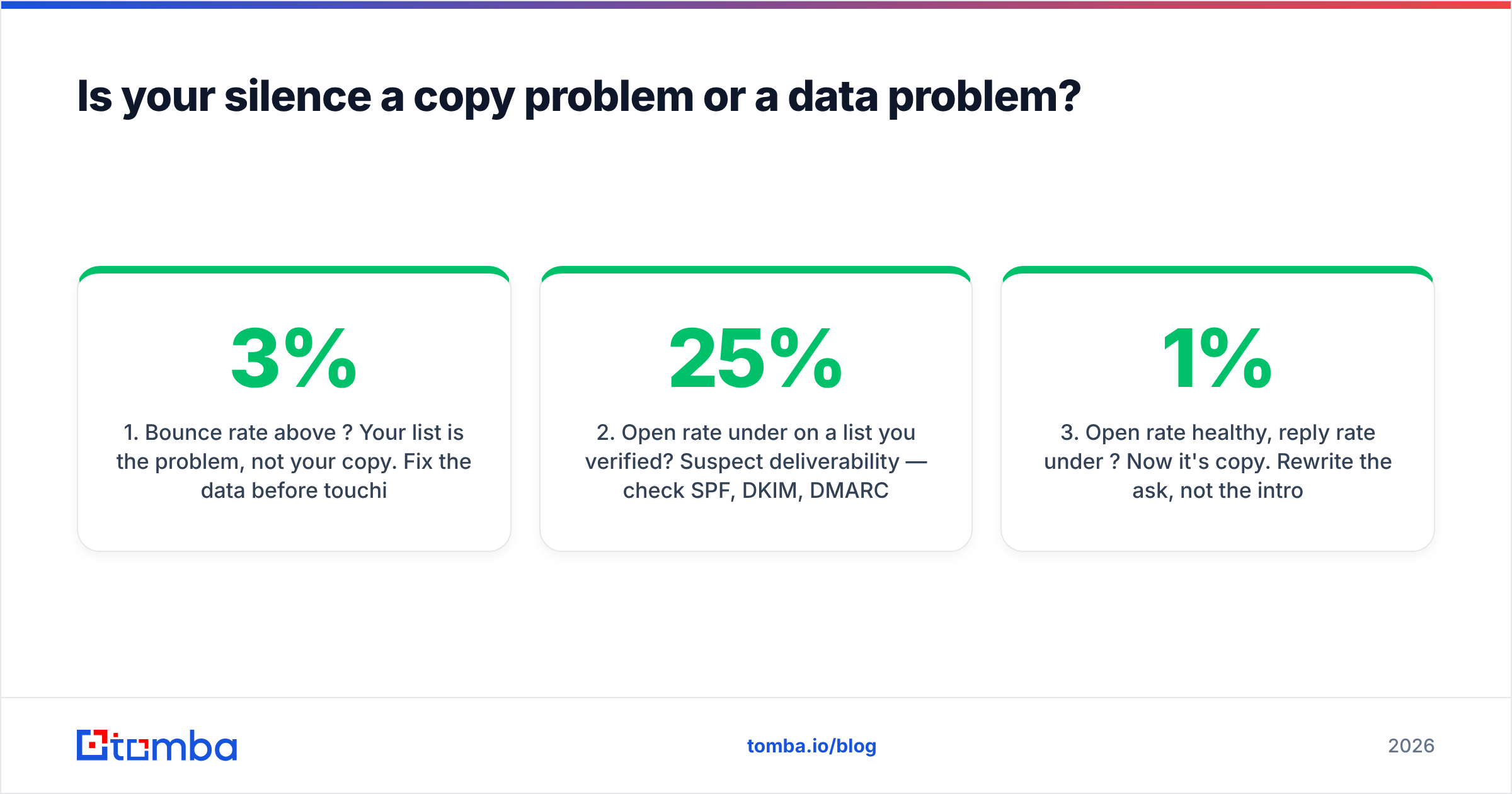 Diagram: Is your silence a copy problem or a data problem