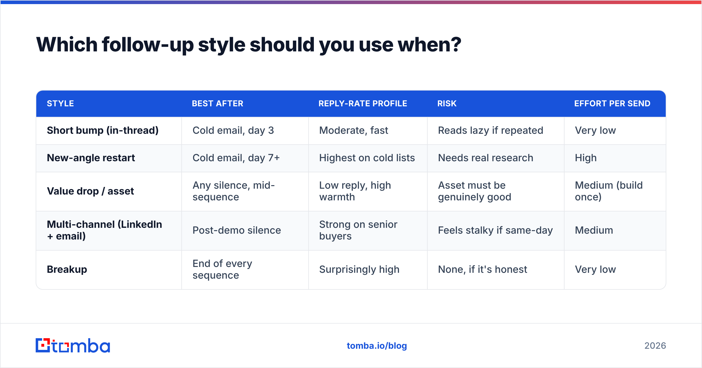 Diagram: Which follow-up style should you use when