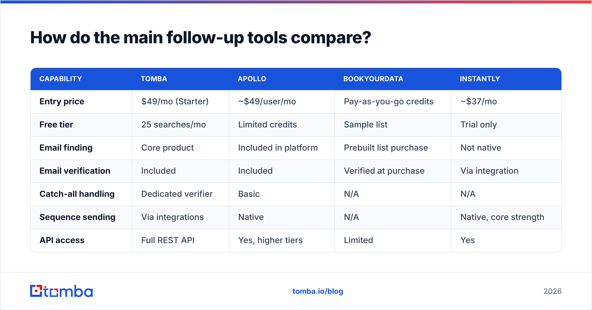 Diagram: How do the main follow-up tools compare