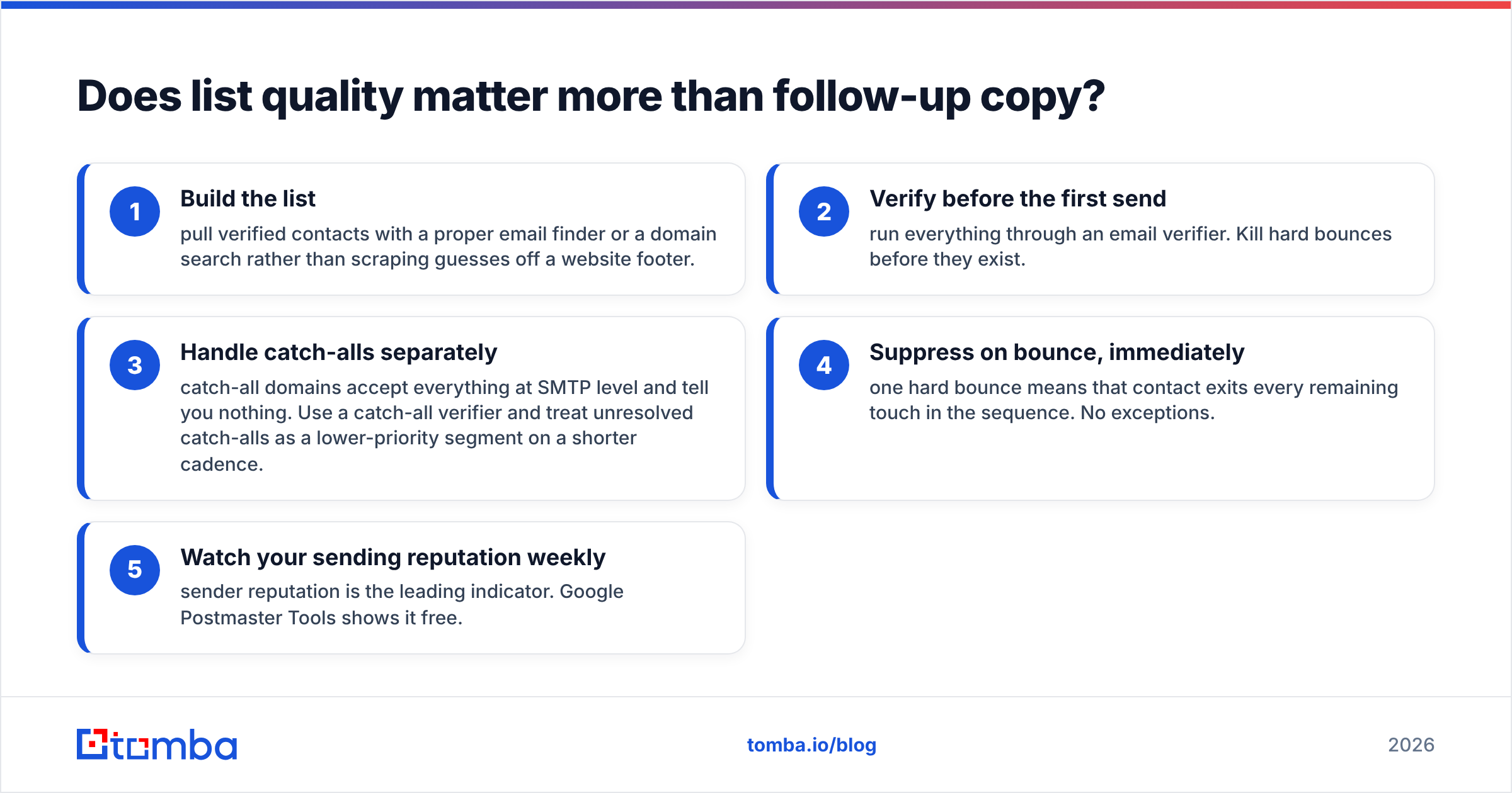 Diagram: Does list quality matter more than follow-up copy
