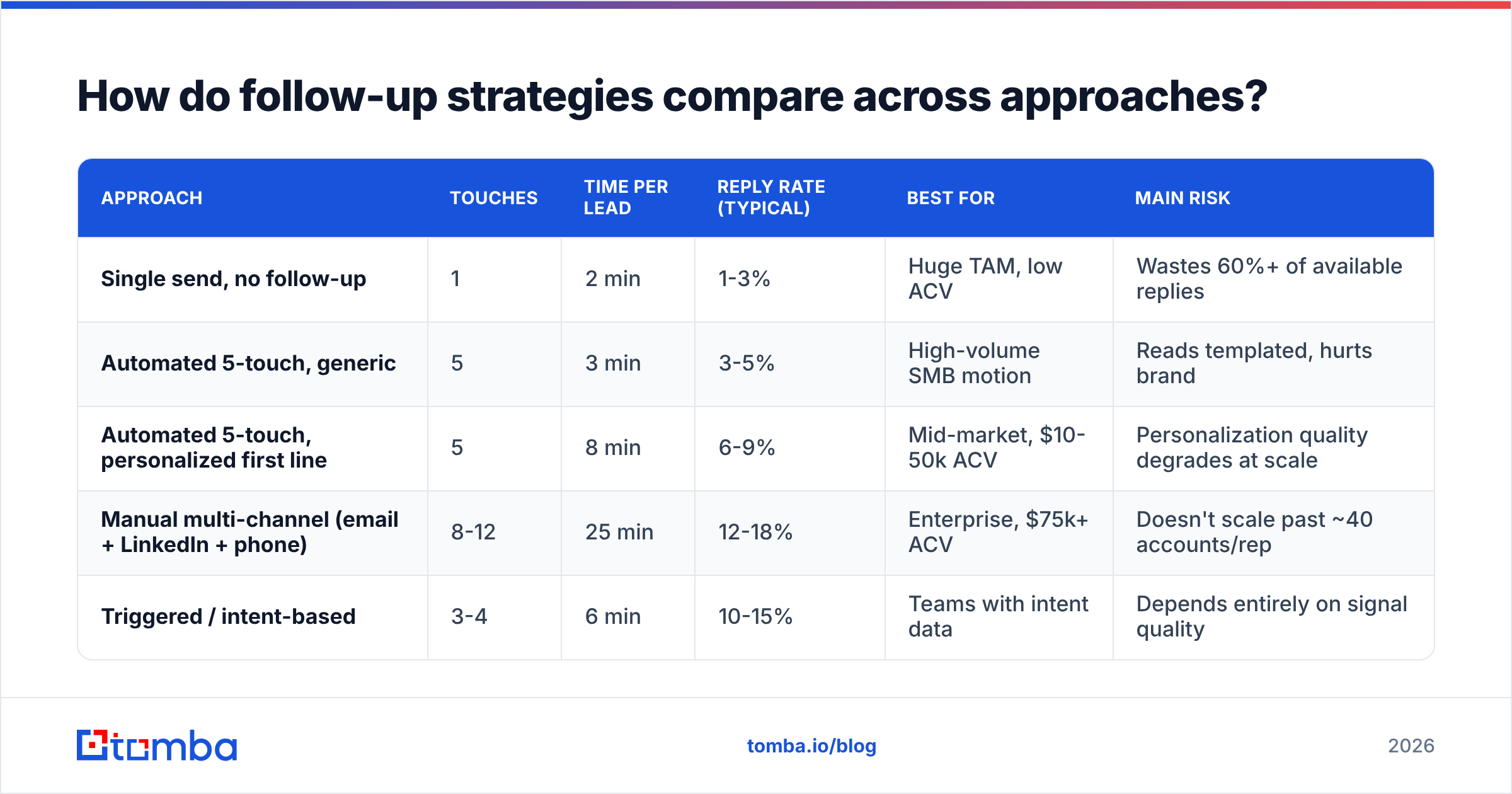 Diagram: How do follow-up strategies compare across approaches