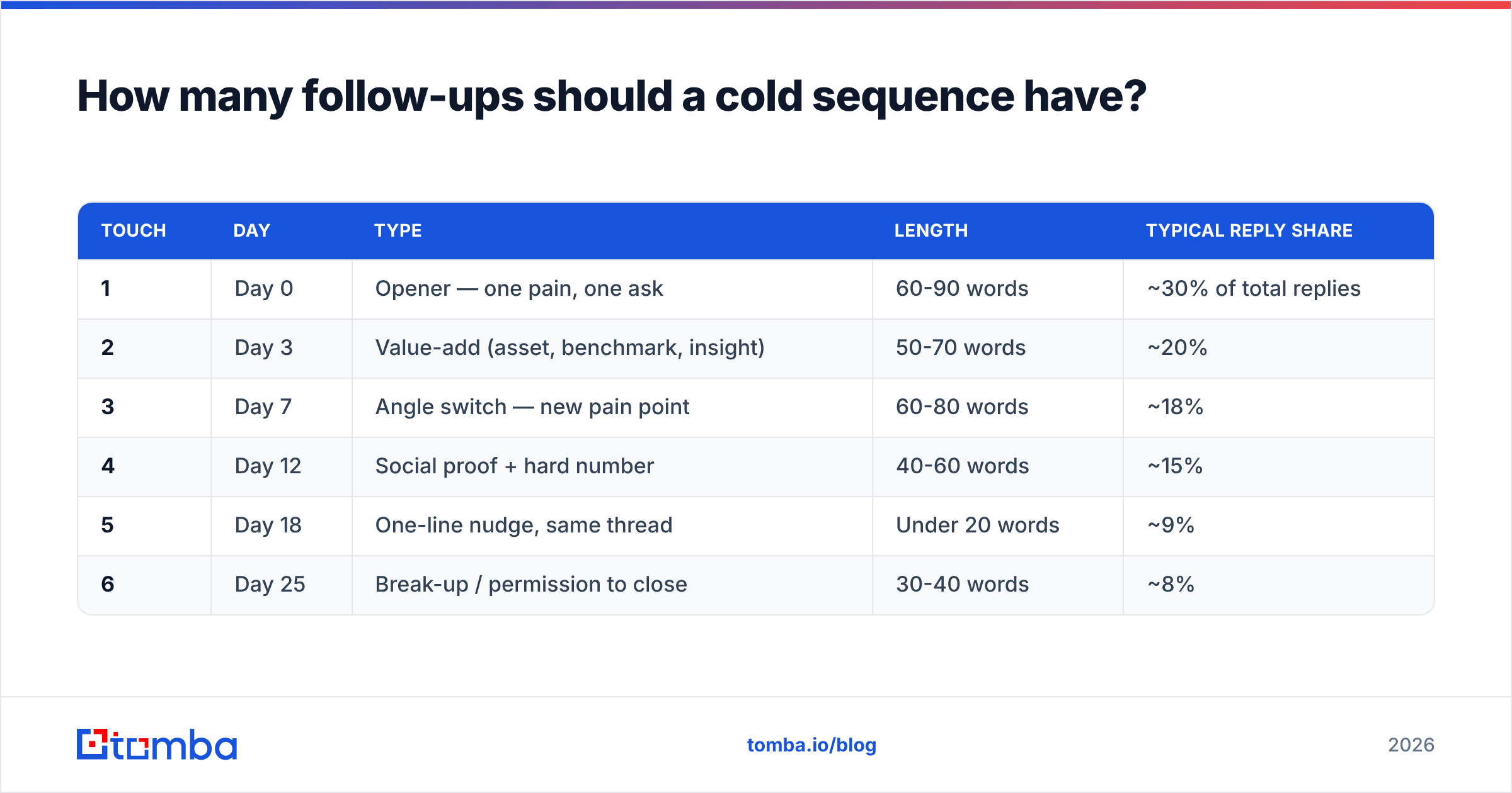 Diagram: How many follow-ups should a cold sequence have
