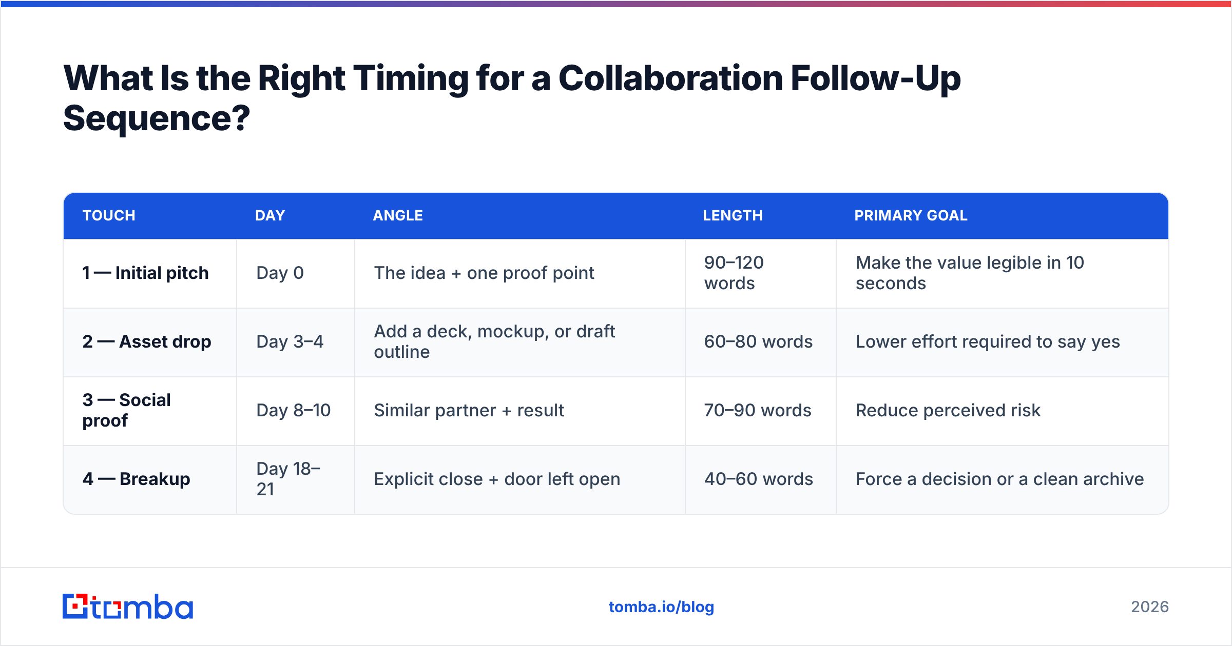Diagram: What Is the Right Timing for a Collaboration Follow-Up Sequence