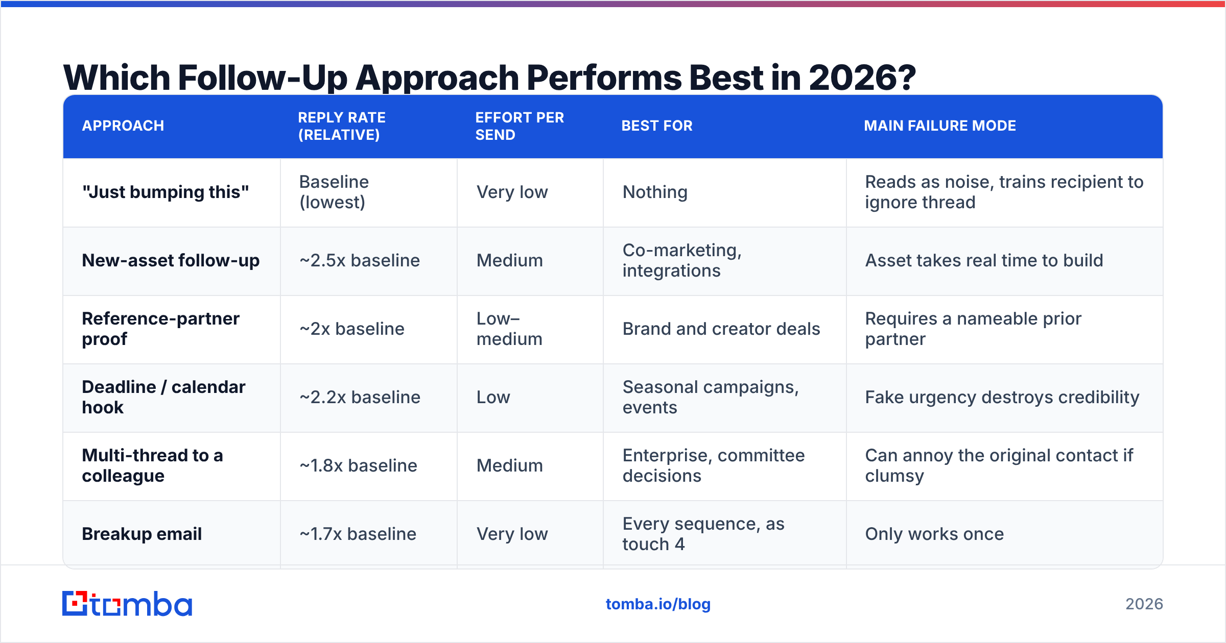Diagram: Which Follow-Up Approach Performs Best in 2026