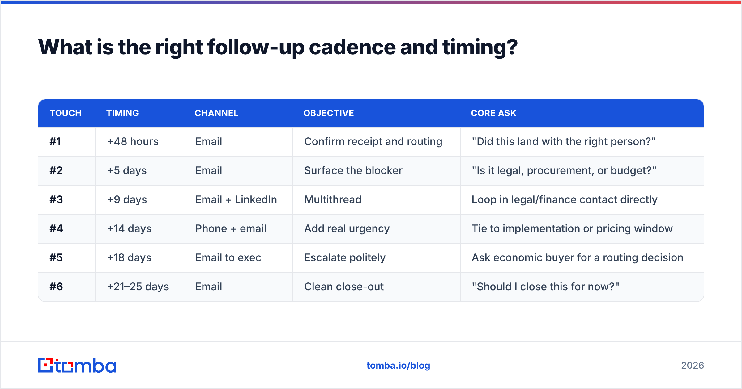 Diagram: What is the right follow-up cadence and timing