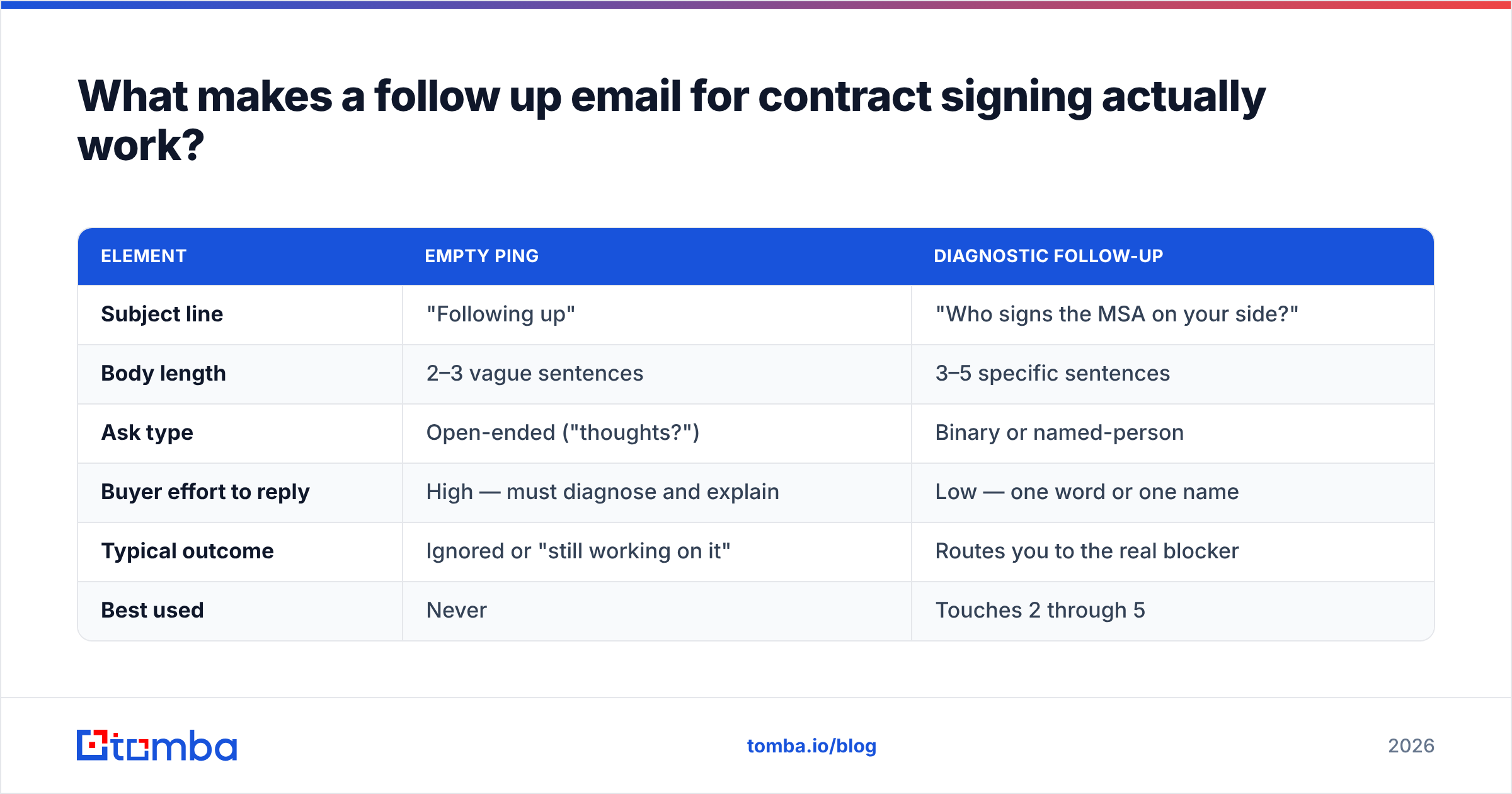 Diagram: What makes a follow up email for contract signing actually work