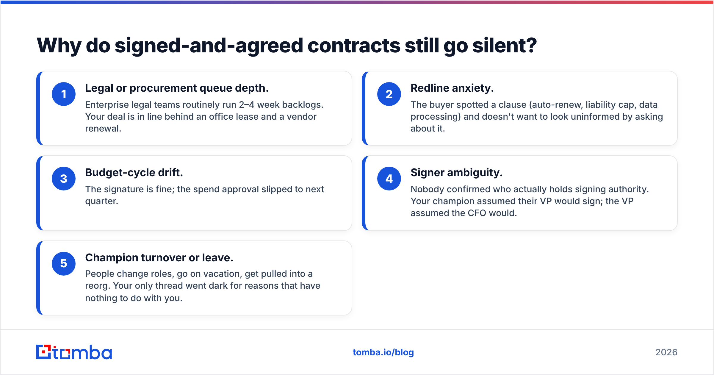 Diagram: Why do signed-and-agreed contracts still go silent