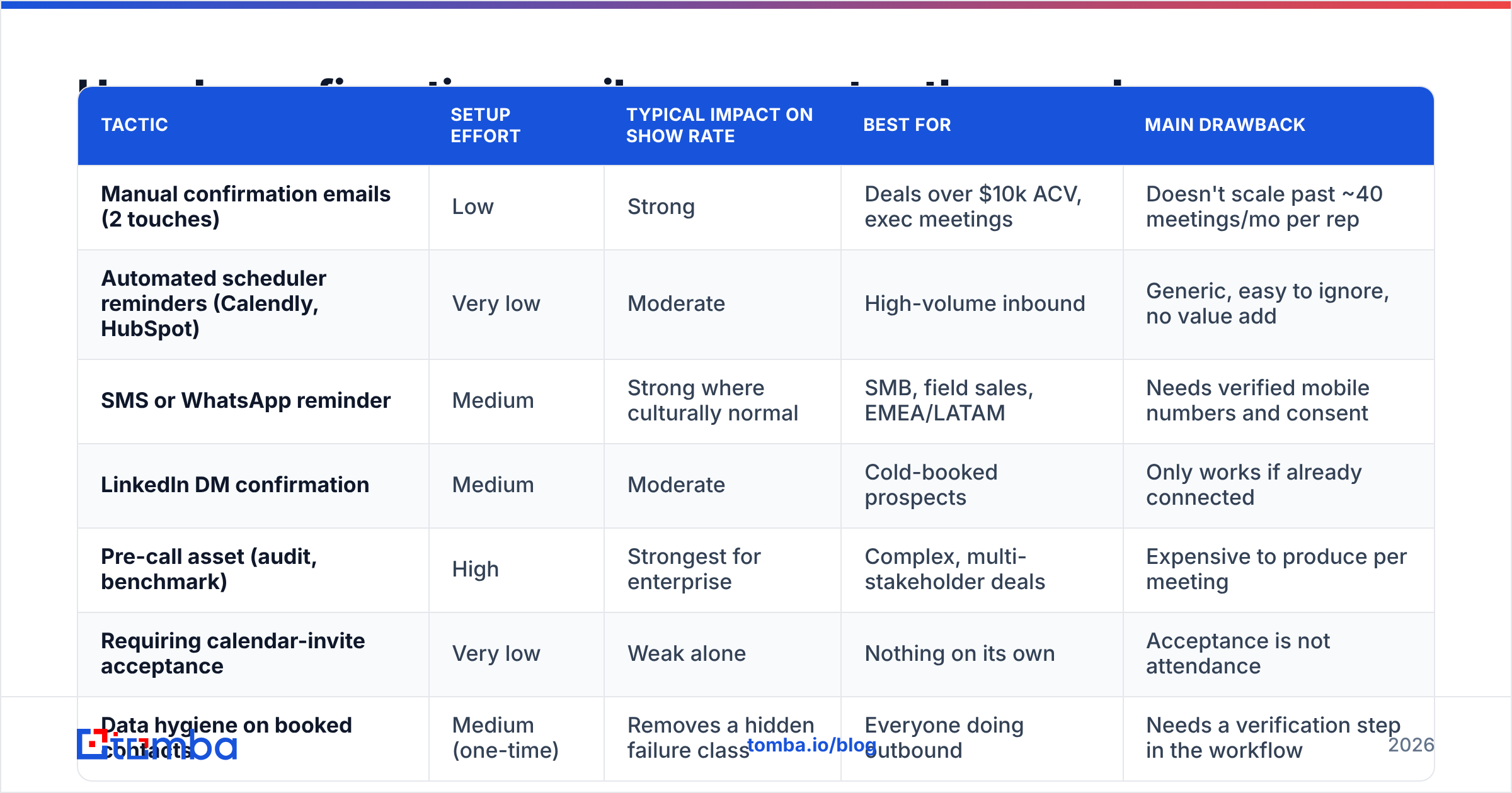 Diagram: How do confirmation emails compare to other no-show fixes