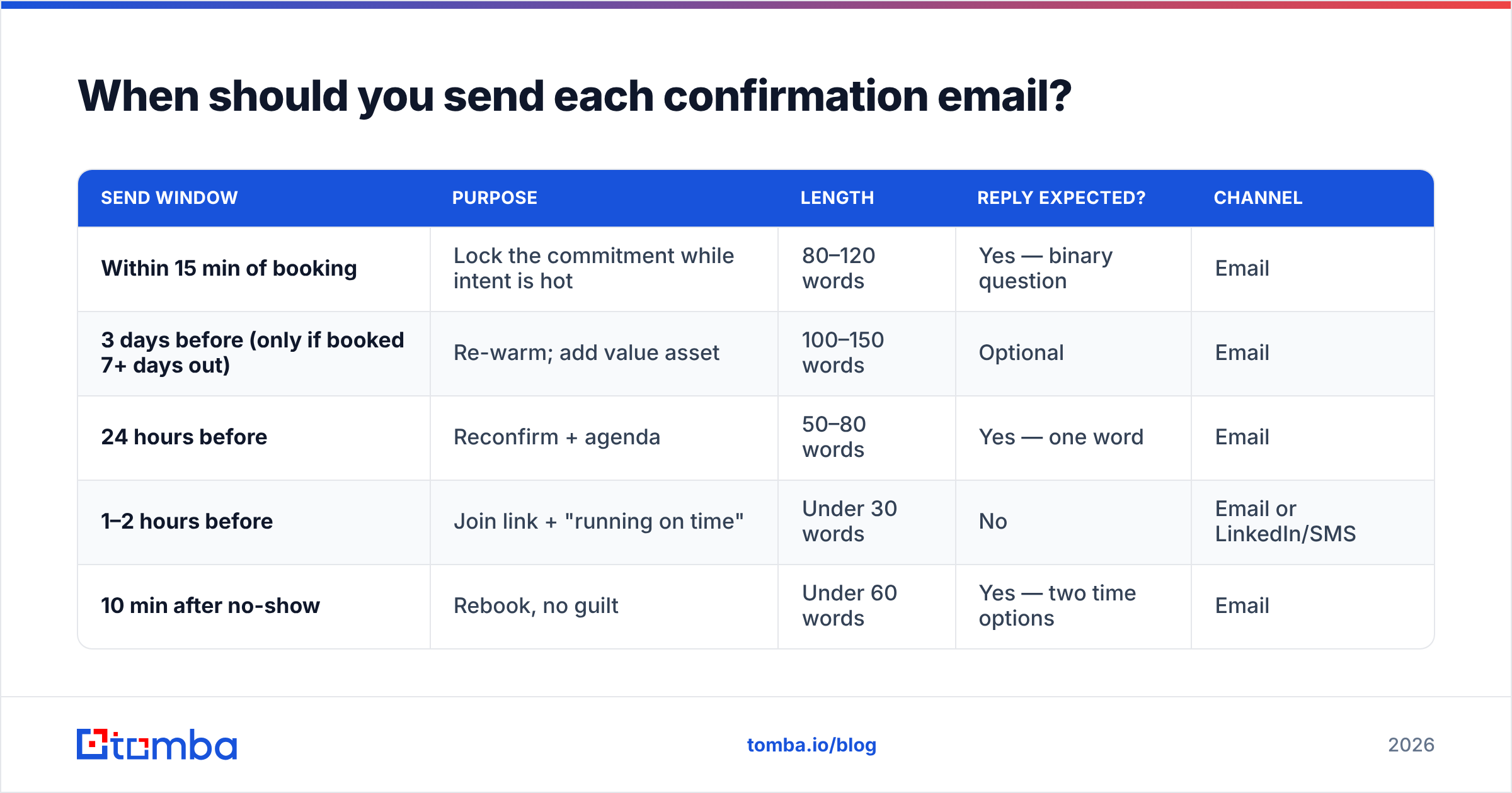 Diagram: When should you send each confirmation email