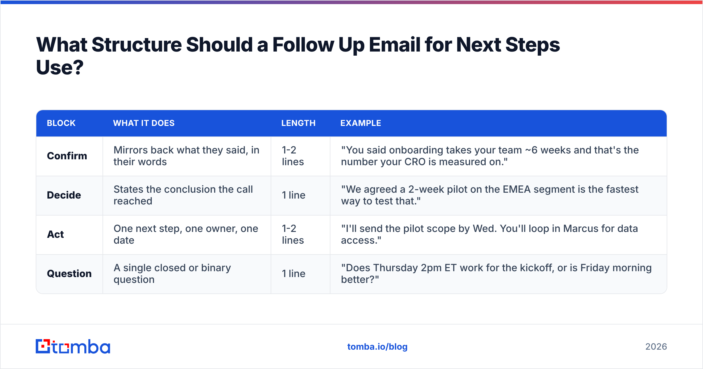 Diagram: What Structure Should a Follow Up Email for Next Steps Use