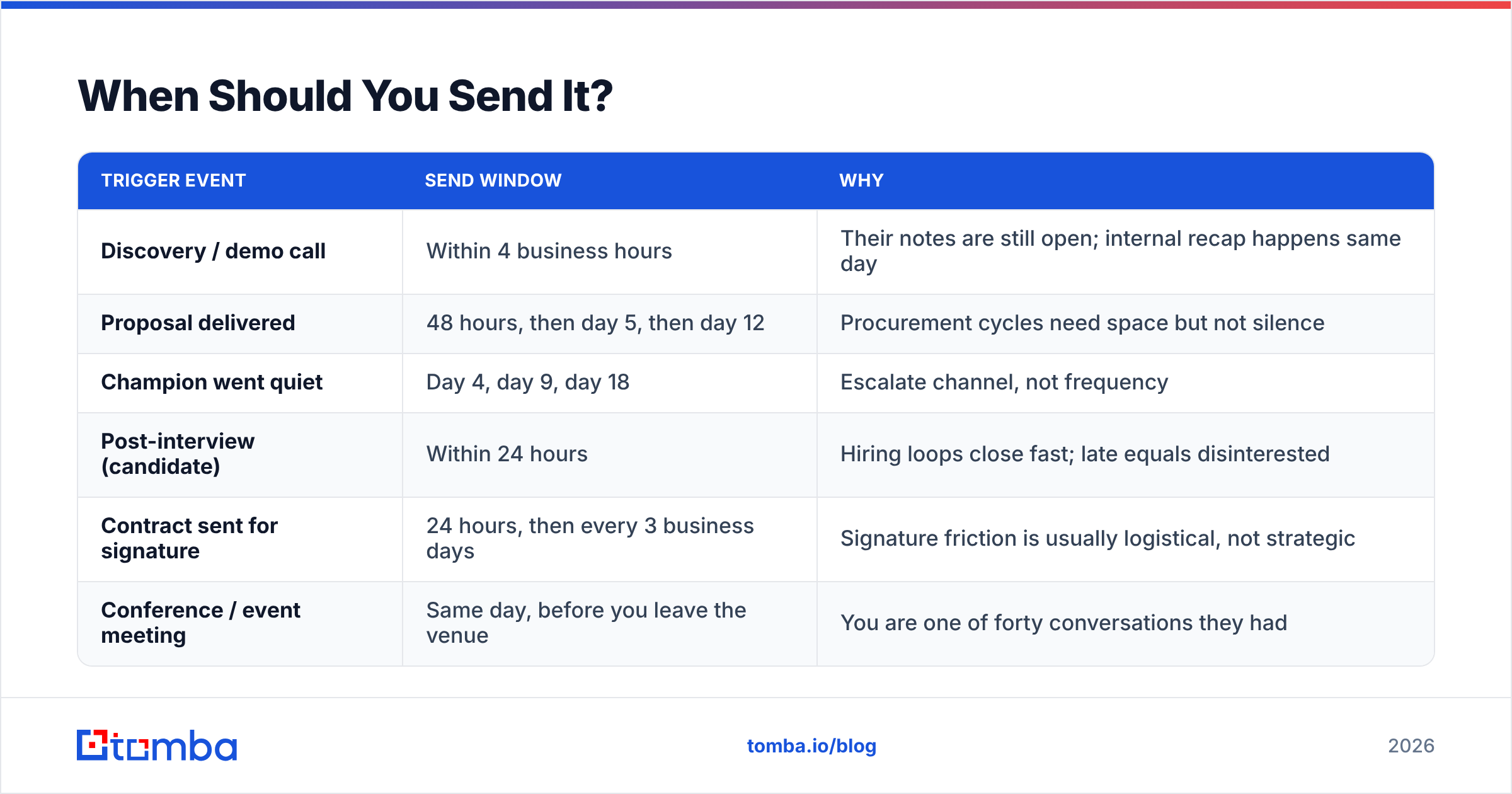 Diagram: When Should You Send It