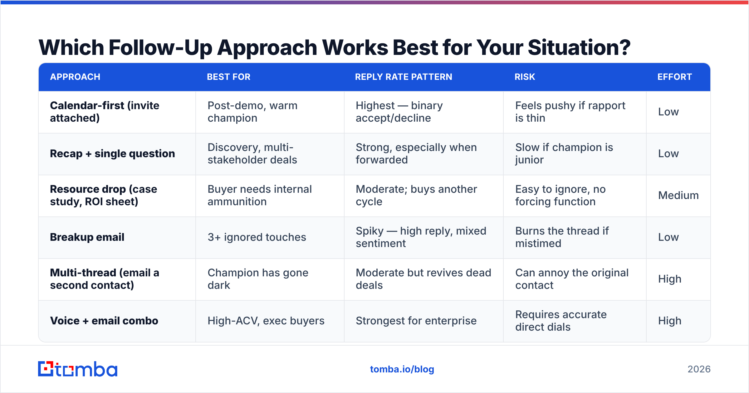 Diagram: Which Follow-Up Approach Works Best for Your Situation
