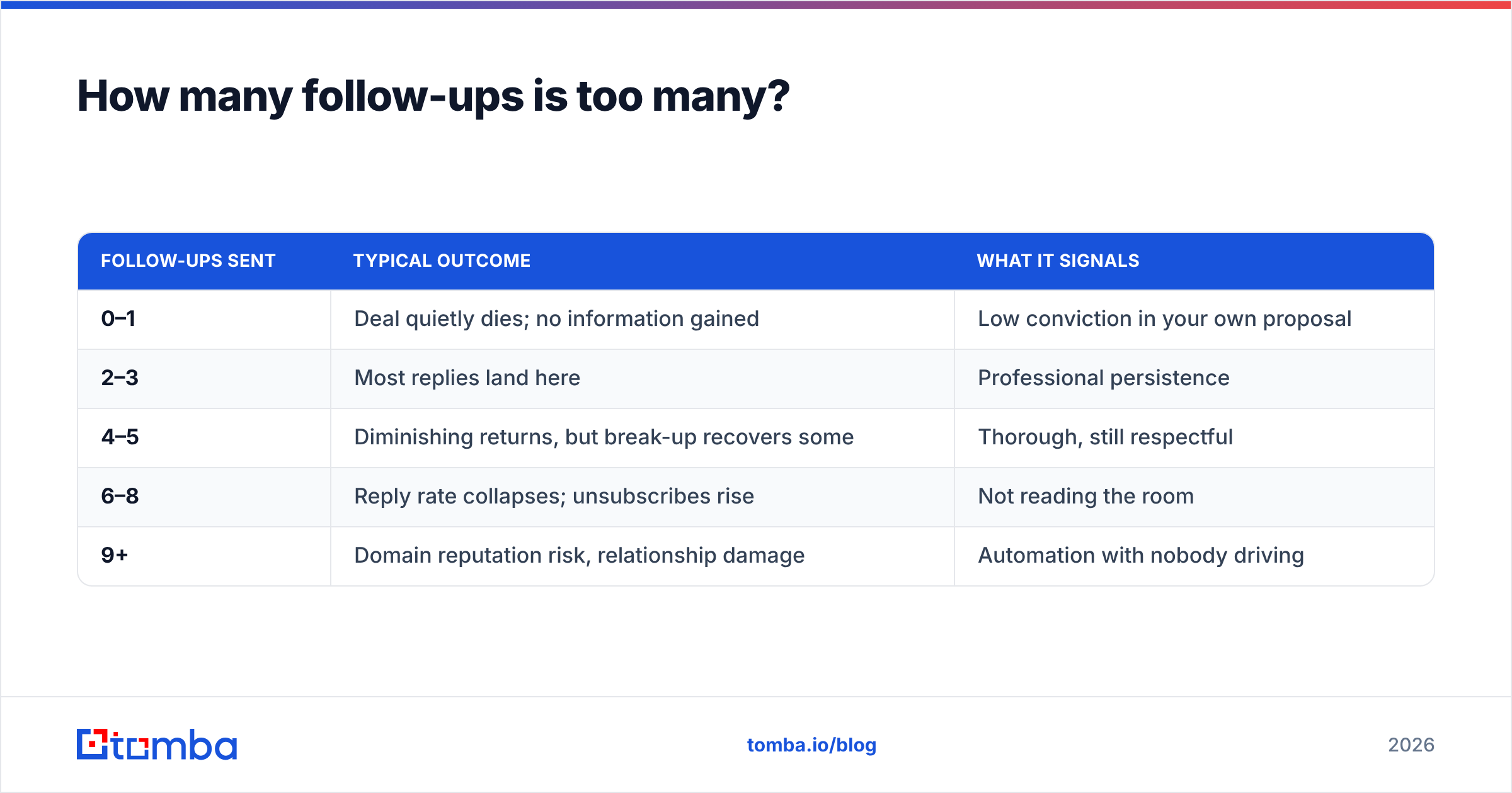 Diagram: How many follow-ups is too many
