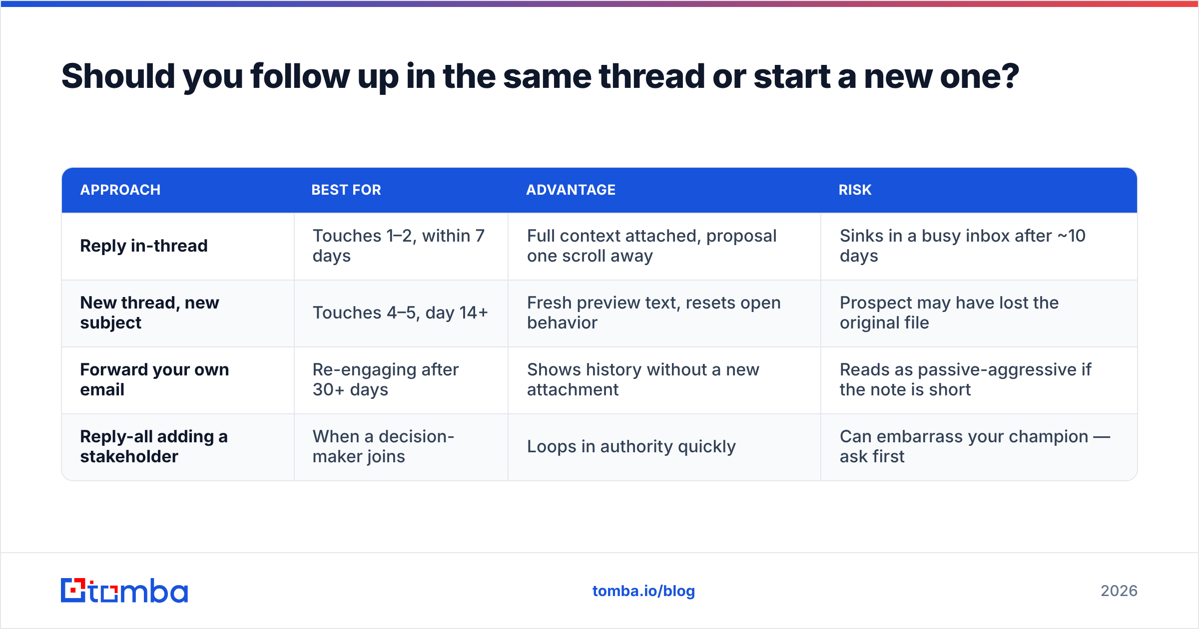 Diagram: Should you follow up in the same thread or start a new one