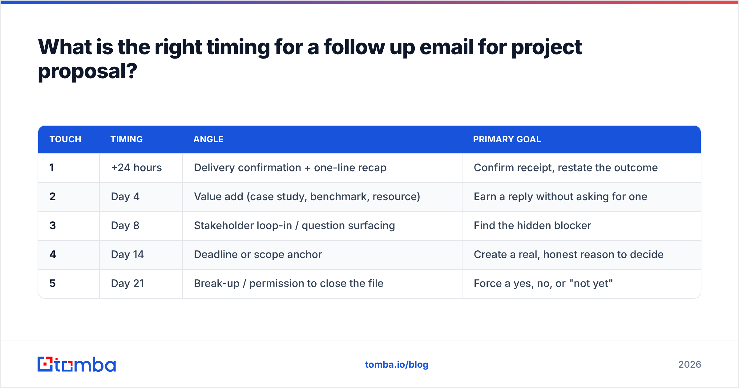 Diagram: What is the right timing for a follow up email for project proposal