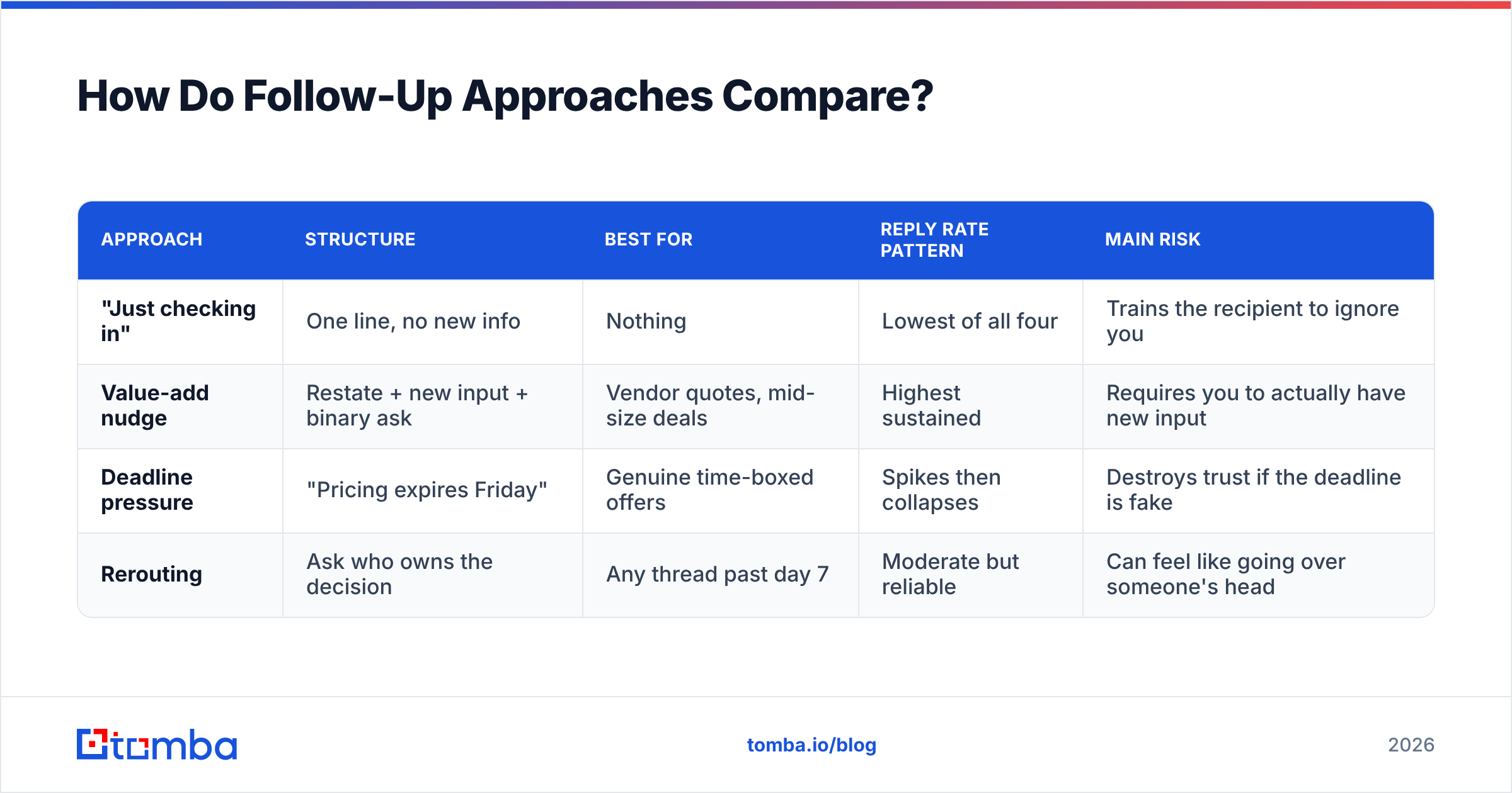 Diagram: How Do Follow-Up Approaches Compare