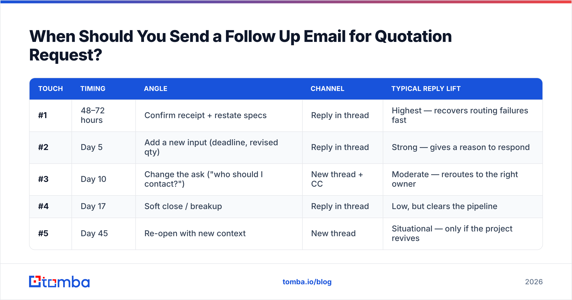 Diagram: When Should You Send a Follow Up Email for Quotation Request